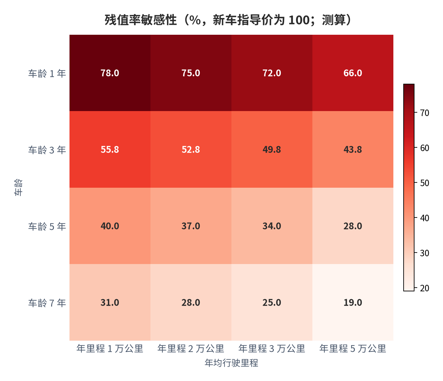 图 2：残值率敏感性（%，新车指导价为 100；测算）。行变量为车龄 1 至 7 年，列变量为年均行驶里程 1 万至 5 万公里；基准点取车龄 3 年、年里程 1 万公里的 55.8%。资料来源：本报告测算，基准点取自公开保值率口径 [6][12]。