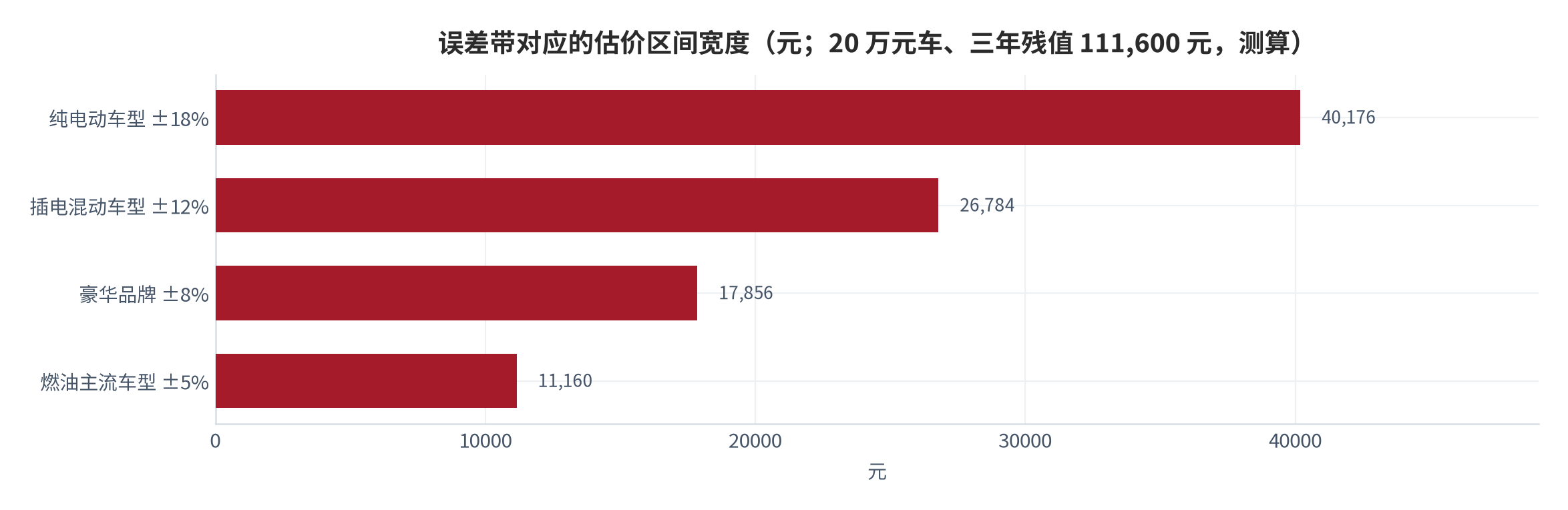 图 9：误差带对应的估价区间宽度（元；20 万元车、三年残值 111,600 元，测算）。燃油主流车型约 11,160 元、豪华品牌约 17,856 元、插电混动车型约 26,784 元、纯电动车型约 40,176 元。资料来源：本报告测算，误差带取值见前图 [13]。