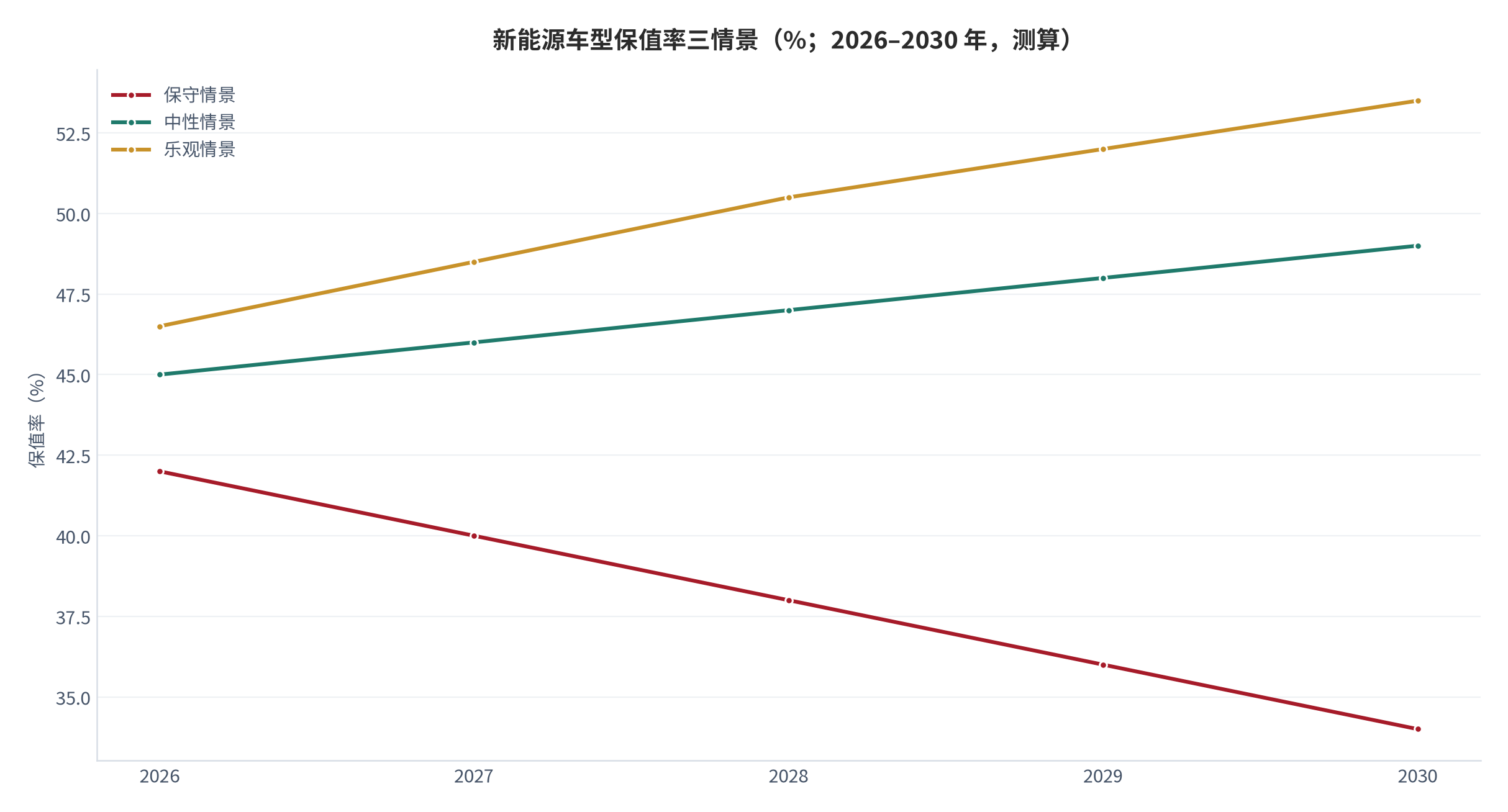 图 12：新能源车型保值率三情景（%；2026–2030 年，测算）。以 2025 年纯电动车型保值率 44.2% 为起点，保守、中性、乐观三情景分别指向 2030 年的 34.0%、49.0% 与 53.5%。资料来源：本报告测算，起点取自公开保值率口径 [4][14]。