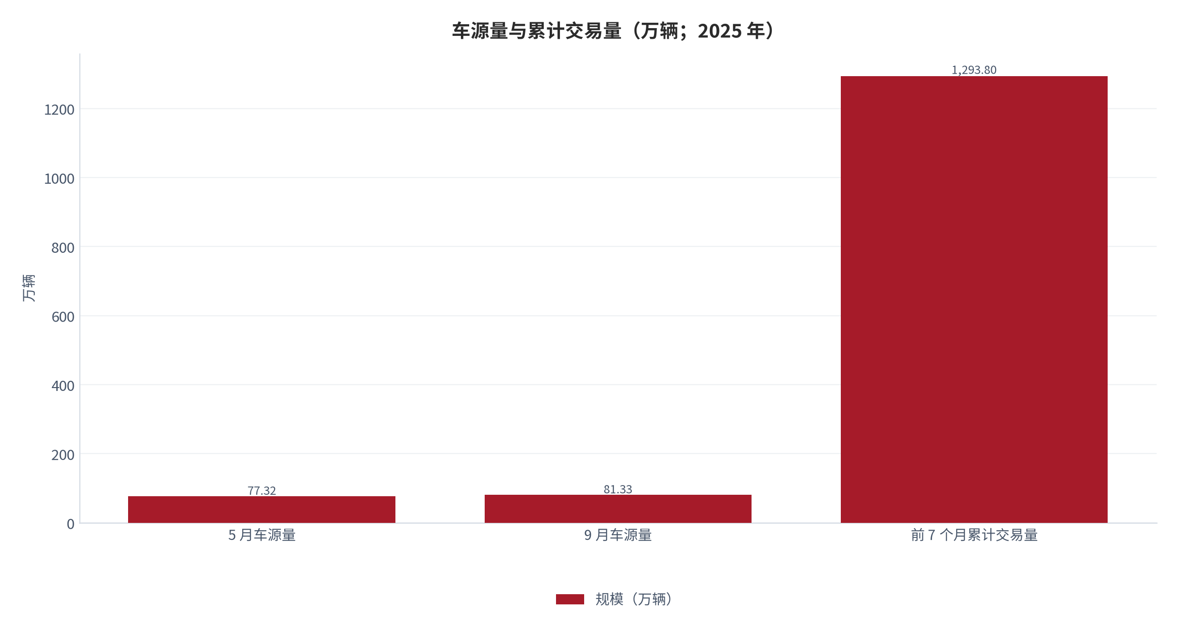 图 11：车源量与累计交易量（万辆；2025 年）。5 月车源量 77.32 万辆、9 月车源量 81.33 万辆、前 7 个月累计交易量 1,293.8 万辆。资料来源：央广网 [4]、中国消费者报 [5]。