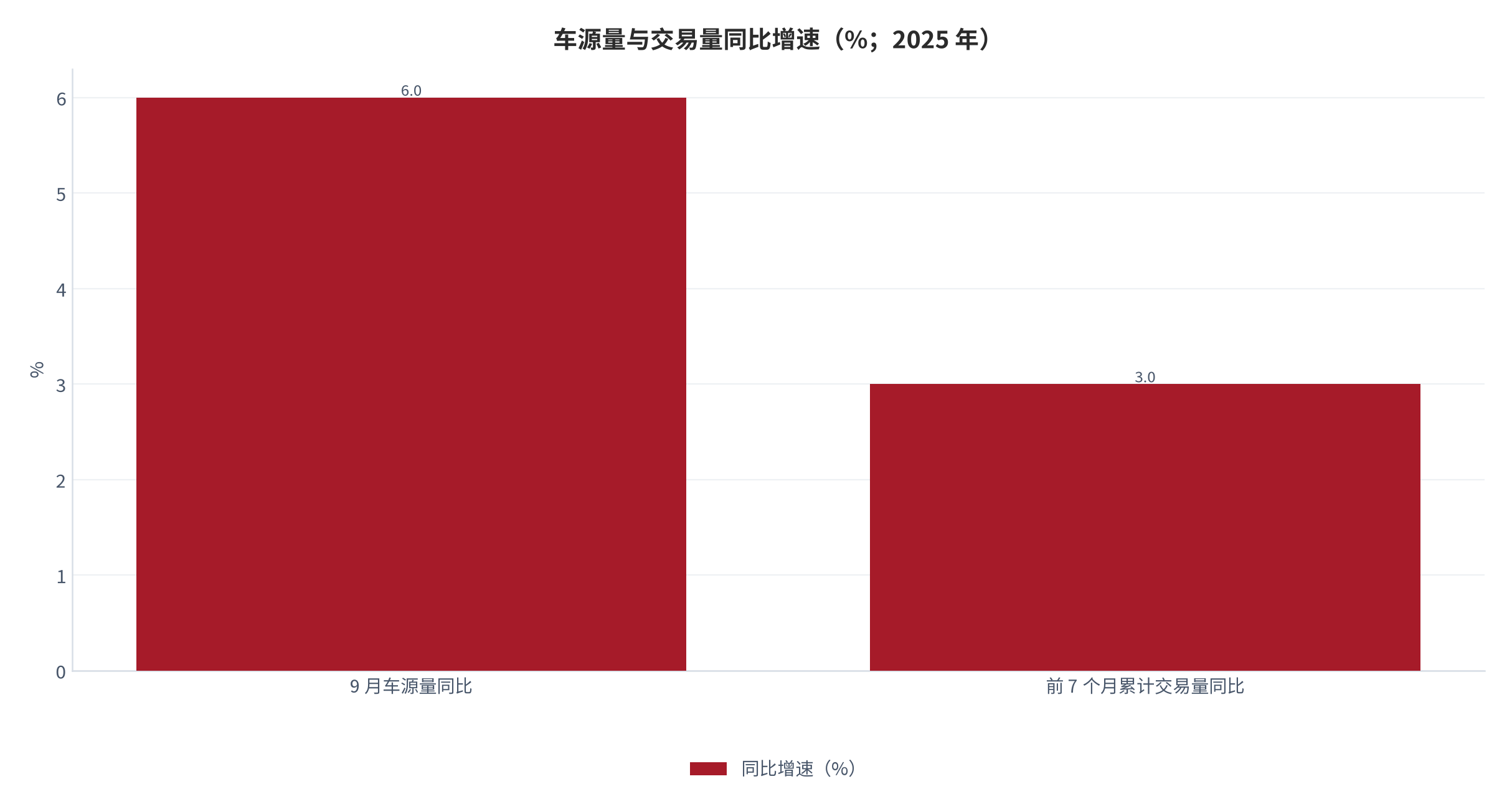 图 10：车源量与交易量同比增速（%；2025 年）。9 月全国二手车车源量同比增长近 6%，前 7 个月累计交易量同比增长 3%。资料来源：央广网 [4]、中国消费者报 [5]。