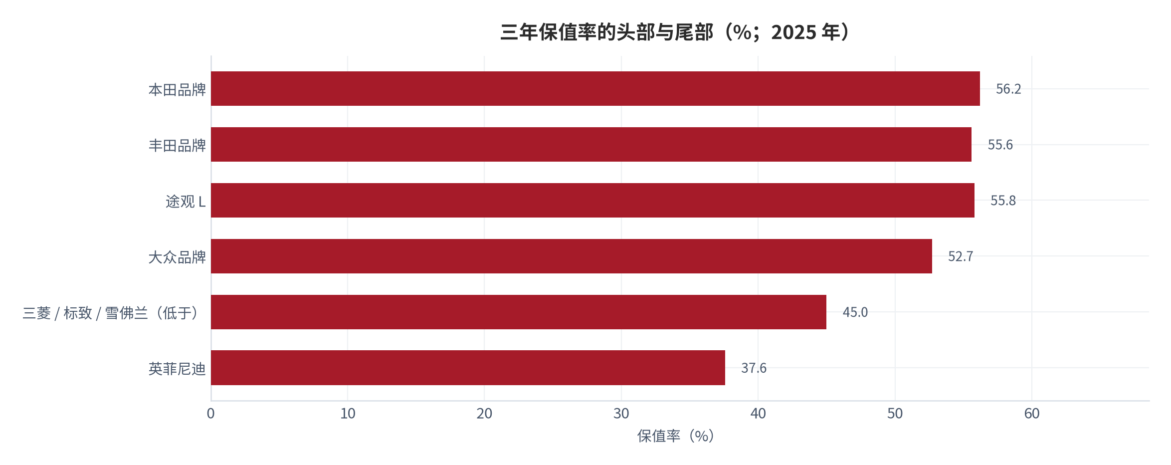图 7：三年保值率的头部与尾部（%；2025 年）。途观 L 三年保值率 55.8% 居合资中型 SUV 榜首，别克 GL8 位列 MPV 保值率第一；英菲尼迪为豪华品牌榜单末位、保值率 37.6%。资料来源：国际在线 [6]、中国消费者报 [5]。