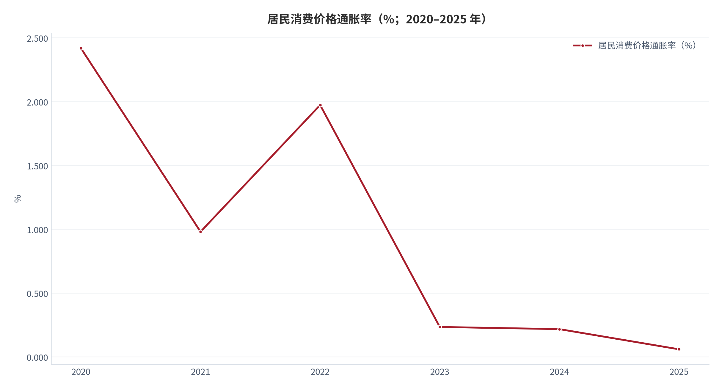 图 15：居民消费价格通胀率（%；2020–2025 年）。由 2020 年的 2.419% 降至 2025 年的 0.06%。资料来源：World Bank《World Development Indicators》[2]。