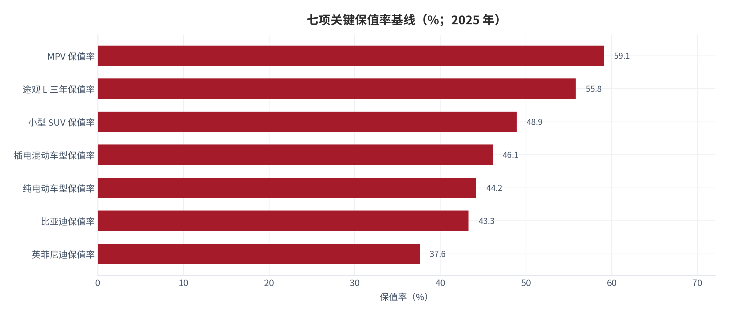 图 17：七项关键保值率基线（%；2025 年）。MPV 59.1%、三年保值率 55.8%、小型 SUV 48.9%、插电混动 46.1%、纯电动 44.2%、比亚迪 43.3%、英菲尼迪 37.6%。资料来源：央广网 [4]、中国消费者报 [5]、国际在线 [6]。