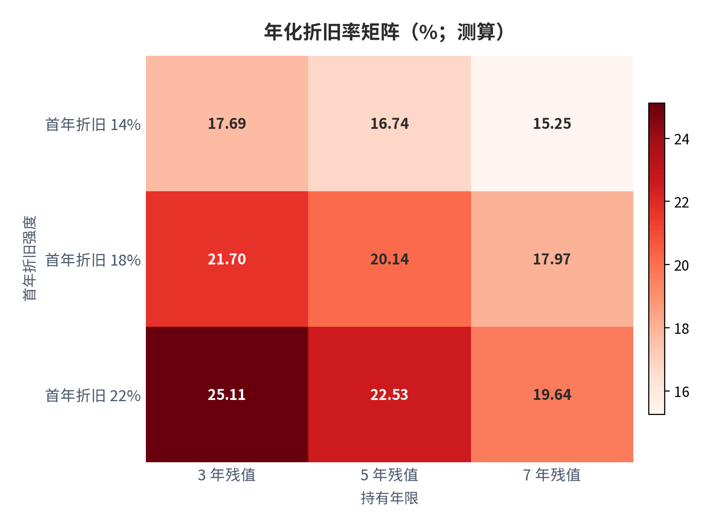 图 13：年化折旧率矩阵（%；测算）。行变量为首年折旧强度 14% 至 22%，列变量为持有年限 3 年、5 年、7 年；年化折旧率 = 1 − 残值率的持有年限次方根。资料来源：本报告测算 [15]。