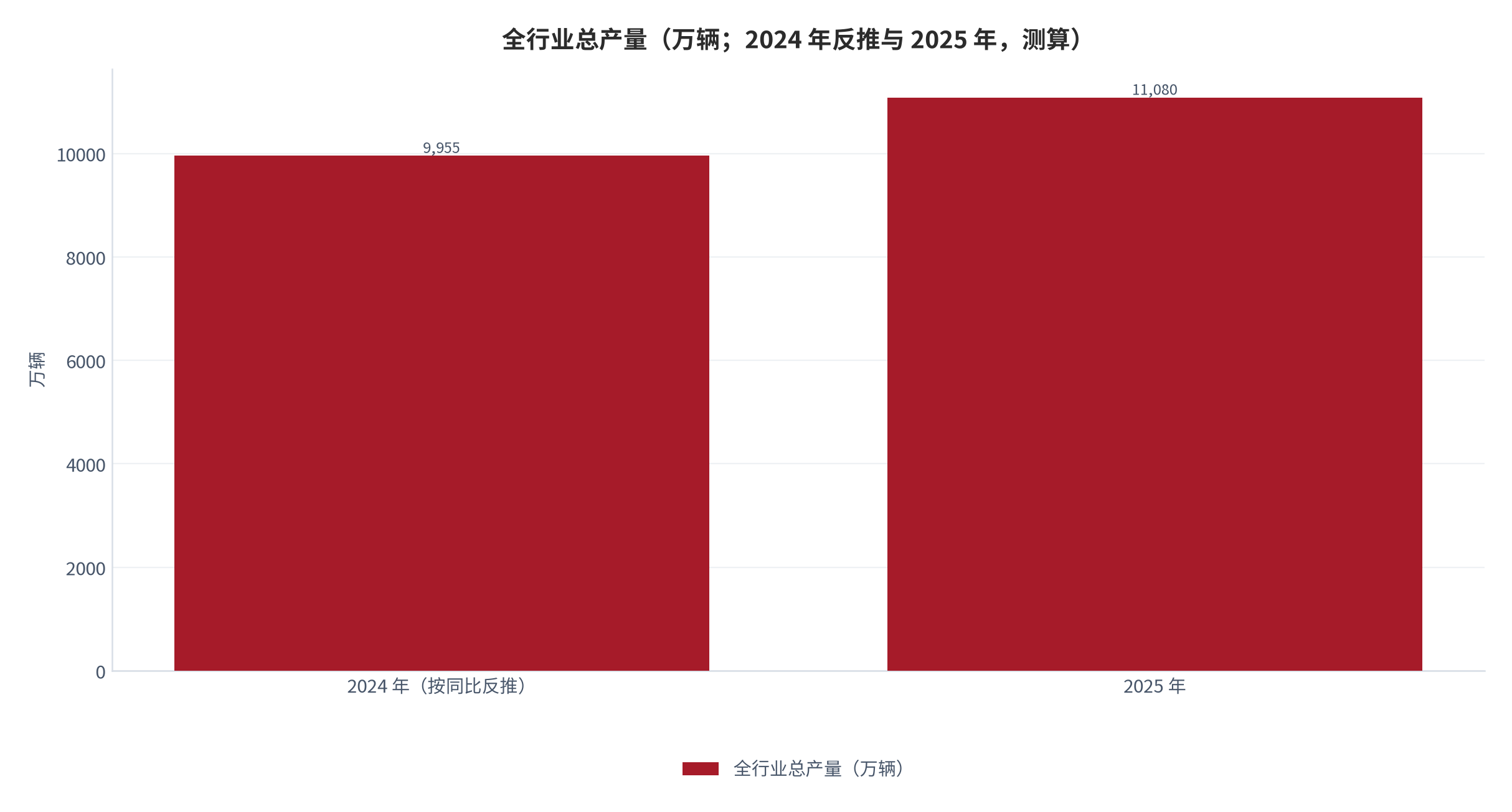 图 1：全行业总产量（万辆；2024 年反推与 2025 年，测算）。2025 年总产量 11080 万辆、同比增长 11.3%，据此反推 2024 年约 9955 万辆。资料来源：中国自行车协会 2025—2026 年度工作报告 [3]、人民网 [5]，2024 年为测算 [6]。