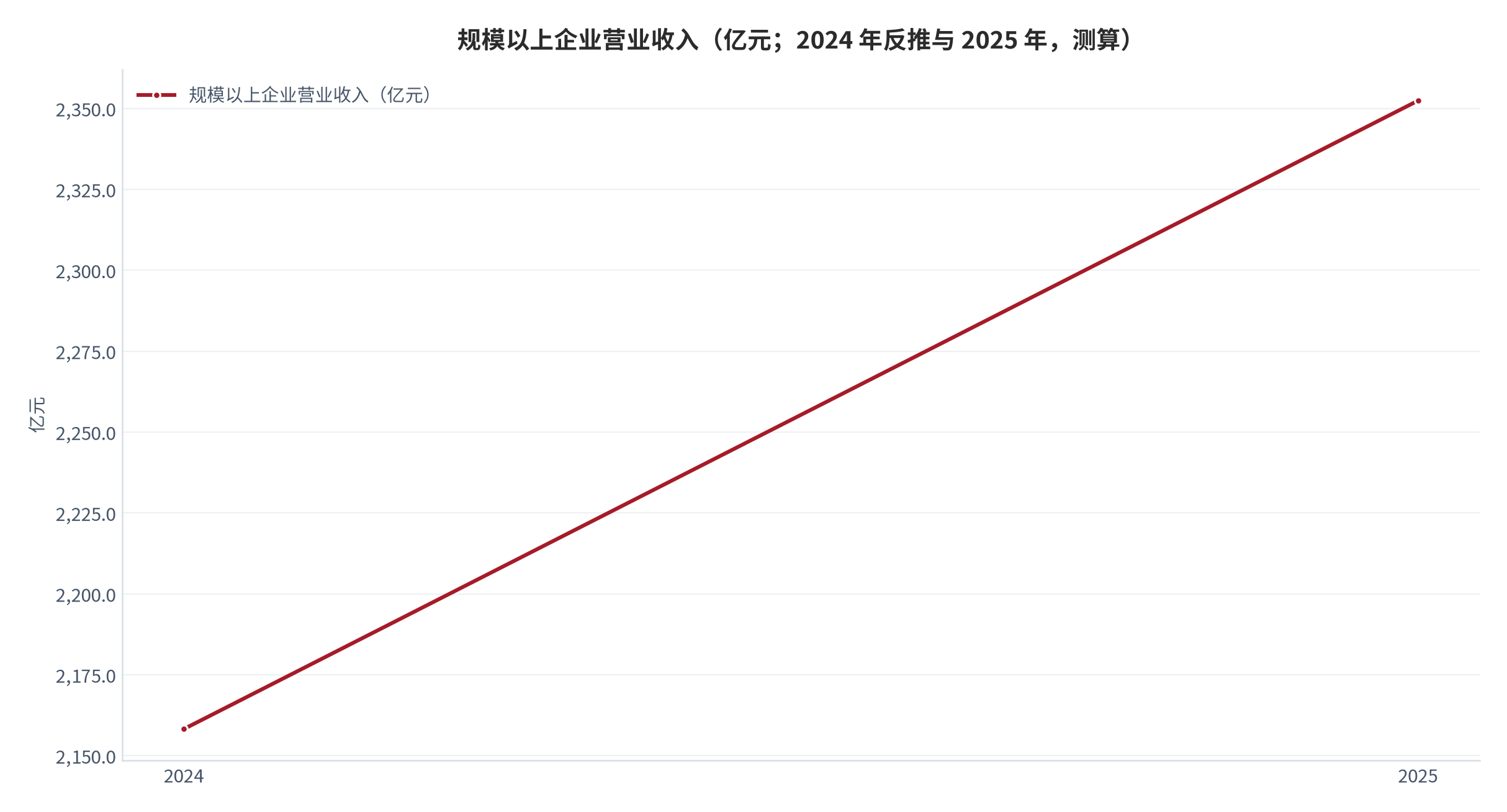 图 2：规模以上企业营业收入（亿元；2024 年反推与 2025 年，测算）。2025 年规模以上企业营业收入 2352.4 亿元、同比增长 9.0%，据此反推 2024 年约 2158.2 亿元。资料来源：中国自行车协会年度工作报告 [3]、中国产业经济信息网 [4]，2024 年为测算 [7]。