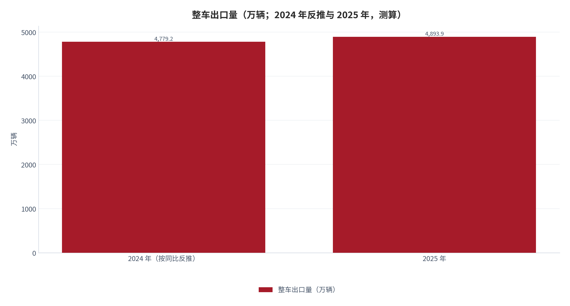 图 3：整车出口量（万辆；2024 年反推与 2025 年，测算）。2025 年整车出口 4893.9 万辆、同比增长 2.4%，据此反推 2024 年约 4779.2 万辆。资料来源：人民网（引述新华社报道）[5]，2024 年为测算 [8]。