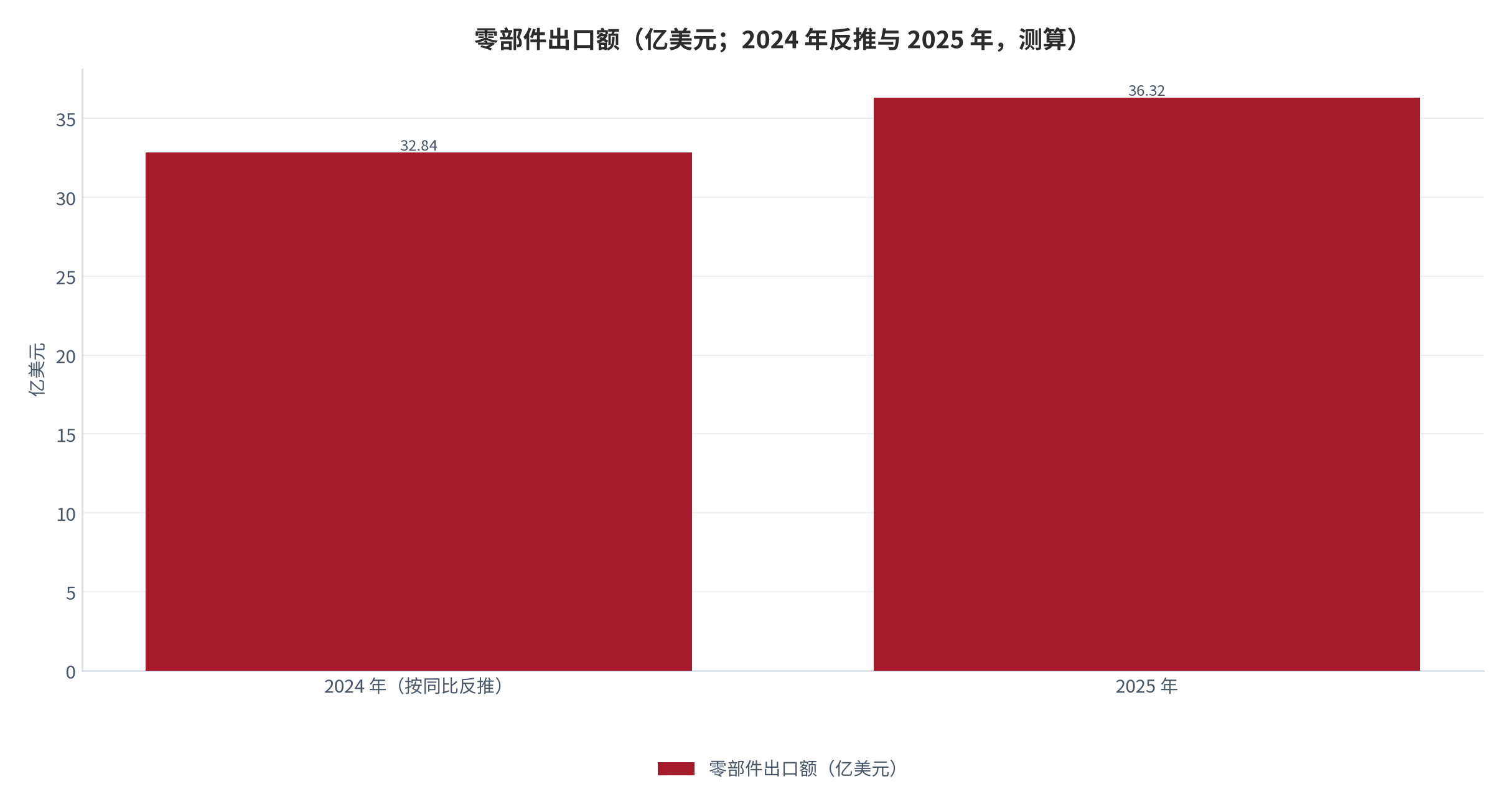 图 4：零部件出口额（亿美元；2024 年反推与 2025 年，测算）。2025 年零部件出口额 36.32 亿美元、同比增长 10.6%，据此反推 2024 年约 32.84 亿美元。资料来源：人民网（引述新华社报道）[5]，2024 年为测算 [8]。