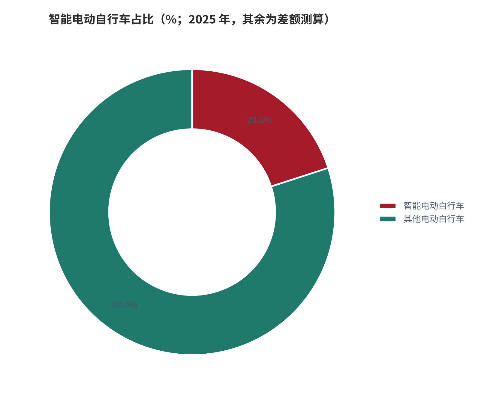 图 6：智能电动自行车占比（%；2025 年，其余为差额测算）。智能车型占 20%、其他车型占 80%。资料来源：人民网（引述新华社报道）[5]，其余为测算 [10]。