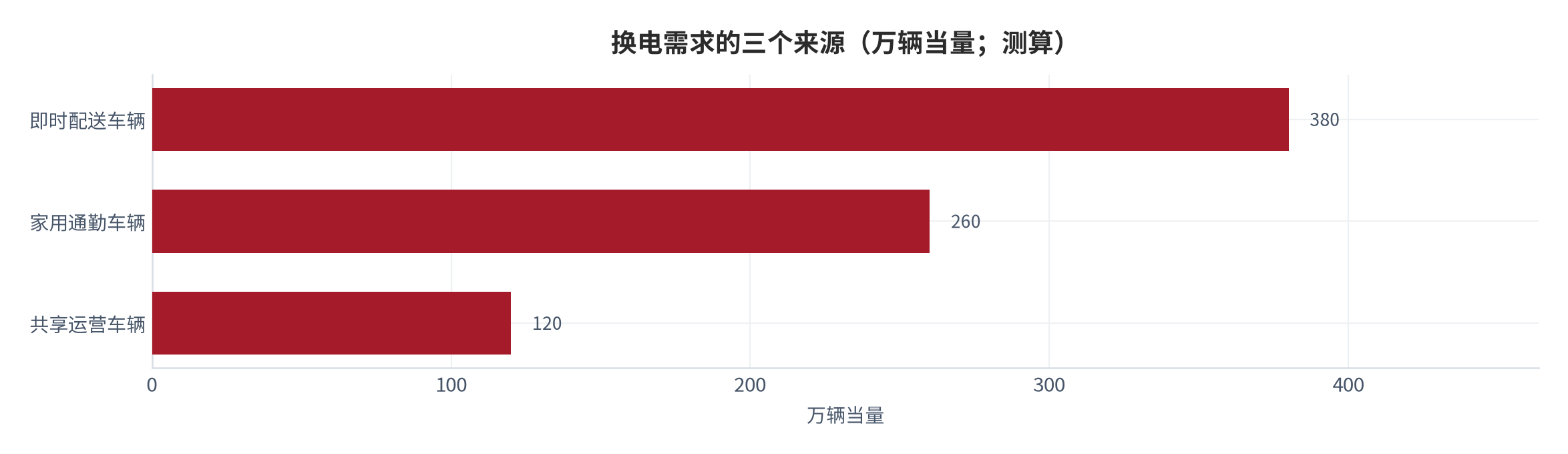 图 8：换电需求的三个来源（万辆当量；测算）。即时配送车辆约 380 万辆当量、家用通勤车辆约 260 万辆当量、共享运营车辆约 120 万辆当量。资料来源：本报告测算，结构为示例性口径 [12]。
