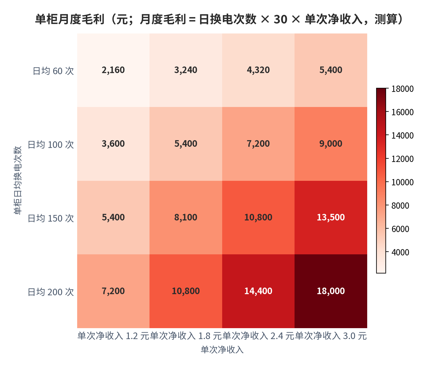图 10：单柜月度毛利（元；月度毛利 = 日换电次数 × 30 × 单次净收入，测算）。行变量为日均换电次数 60 至 200 次，列变量为单次净收入 1.2 至 3.0 元。资料来源：本报告测算，参数为示例性口径 [11]。