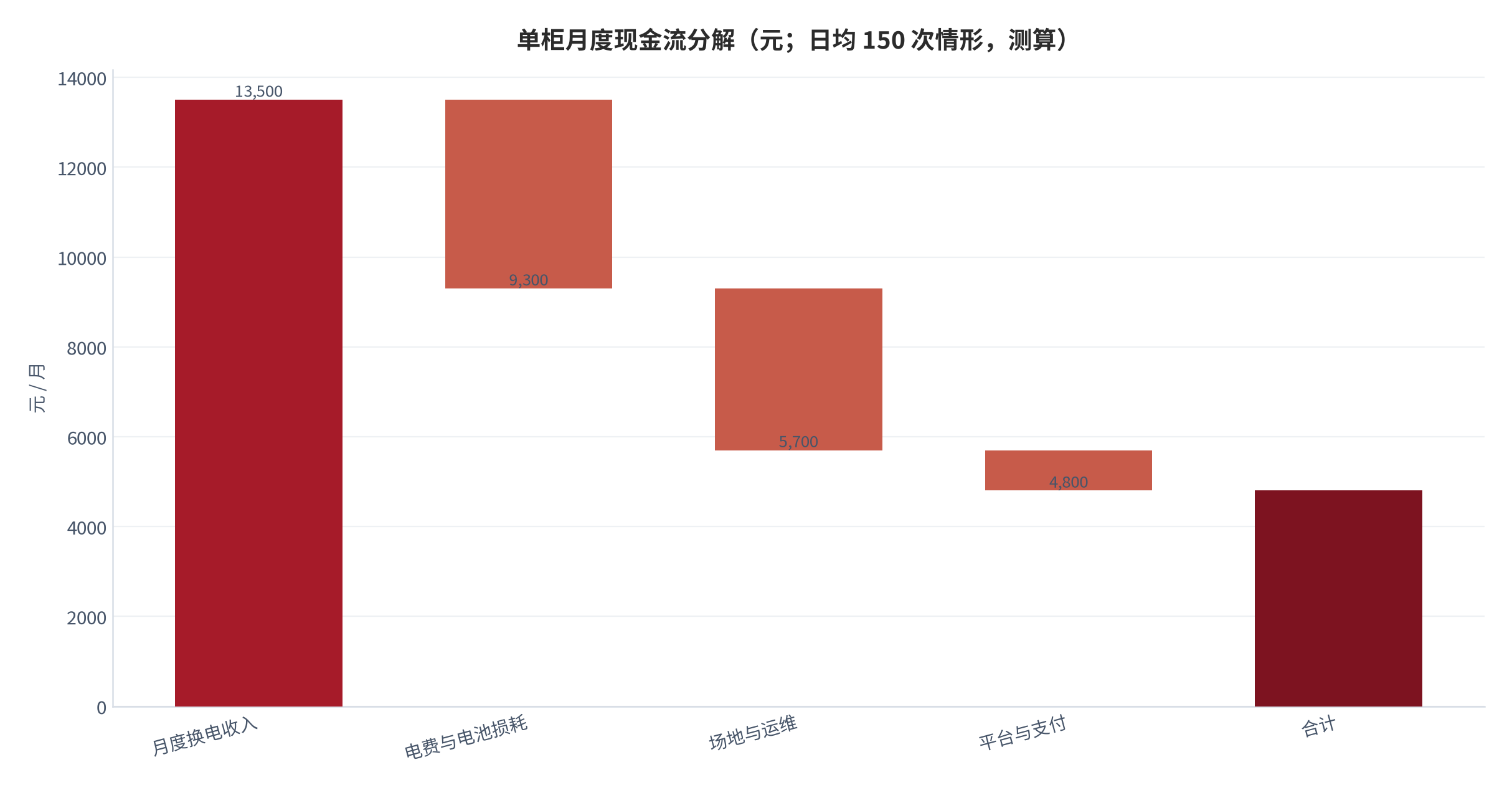 图 11：单柜月度现金流分解（元；日均 150 次情形，测算）。以月度换电收入 13,500 元为起点，扣除电费与电池损耗 4,200 元、场地与运维 3,600 元、平台与支付 900 元，剩余 4,800 元。资料来源：本报告测算，分解为示例性口径 [12]。