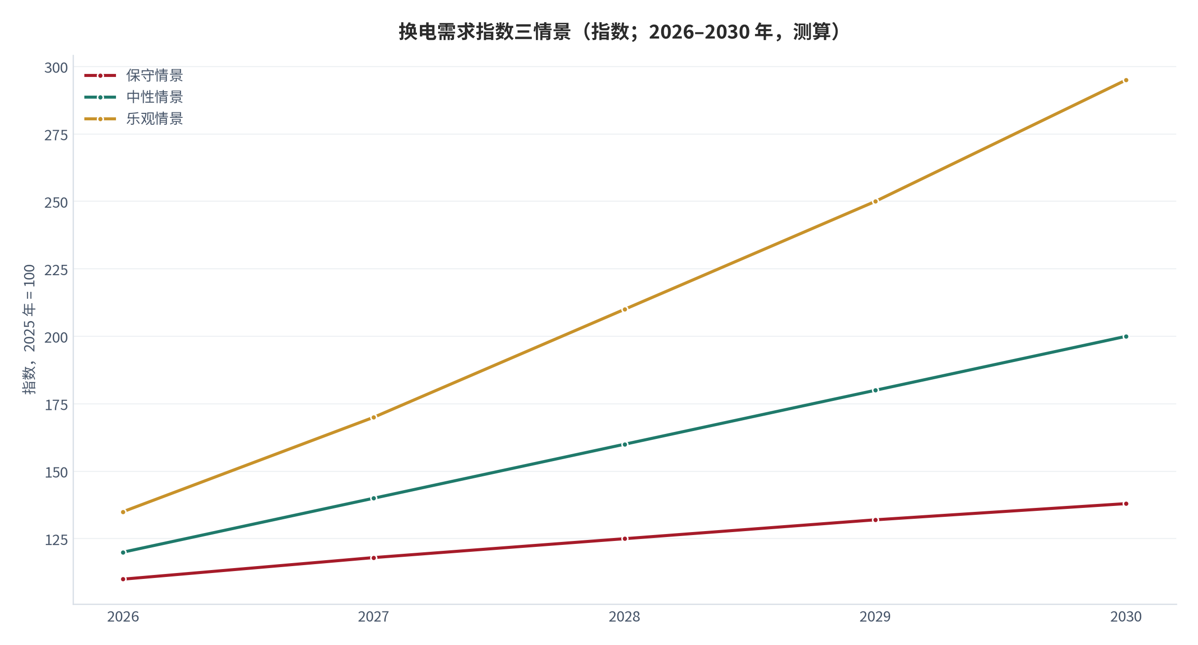 图 15：换电需求指数三情景（指数；2026–2030 年，测算）。以 2025 年指数 100 为基期，保守情景 2030 年约 138、中性约 200、乐观约 295。资料来源：本报告测算，基期锚定 2025 年置换量与智能车型占比 [5][14]。