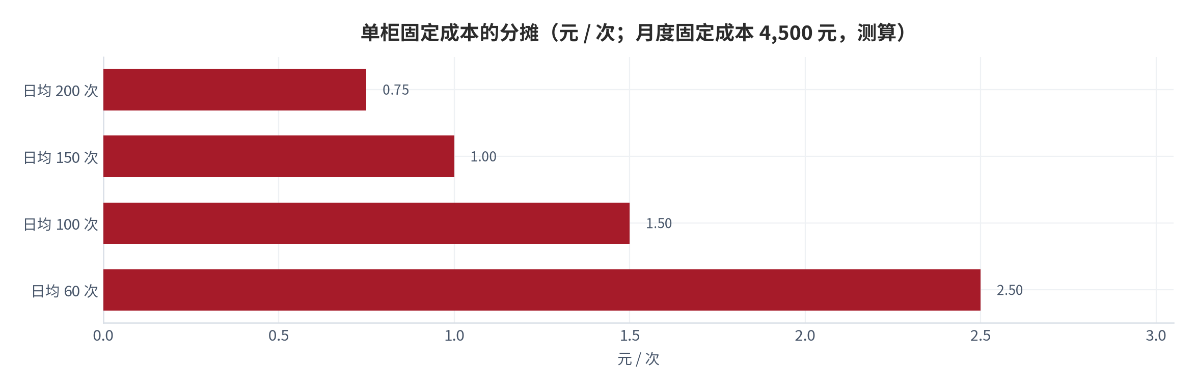 图 13：单柜固定成本的分摊（元 / 次；月度固定成本 4,500 元，测算）。日均 60 次对应 2.50 元、100 次对应 1.50 元、150 次对应 1.00 元、200 次对应 0.75 元；由 60 次提升至 150 次，分摊成本下降 60%。资料来源：本报告测算，固定成本为示例性口径 [13]。