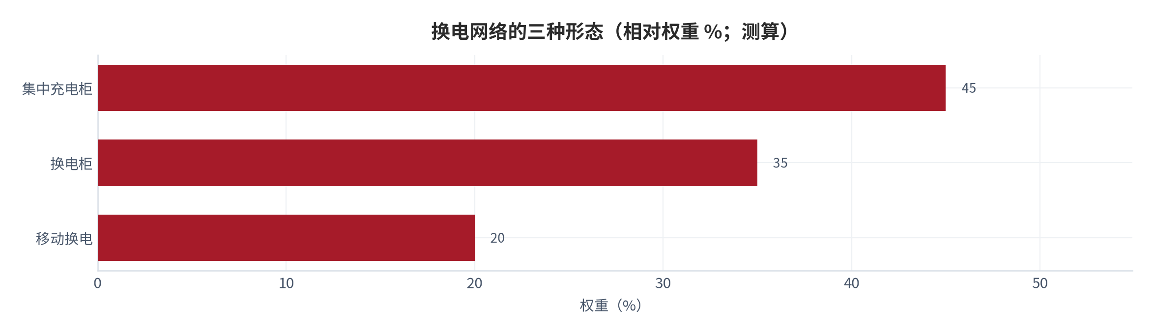 图 14：换电网络的三种形态（相对权重 %；测算）。集中充电柜约 45%、换电柜约 35%、移动换电约 20%。资料来源：本报告测算，权重为示例性口径 [12]。