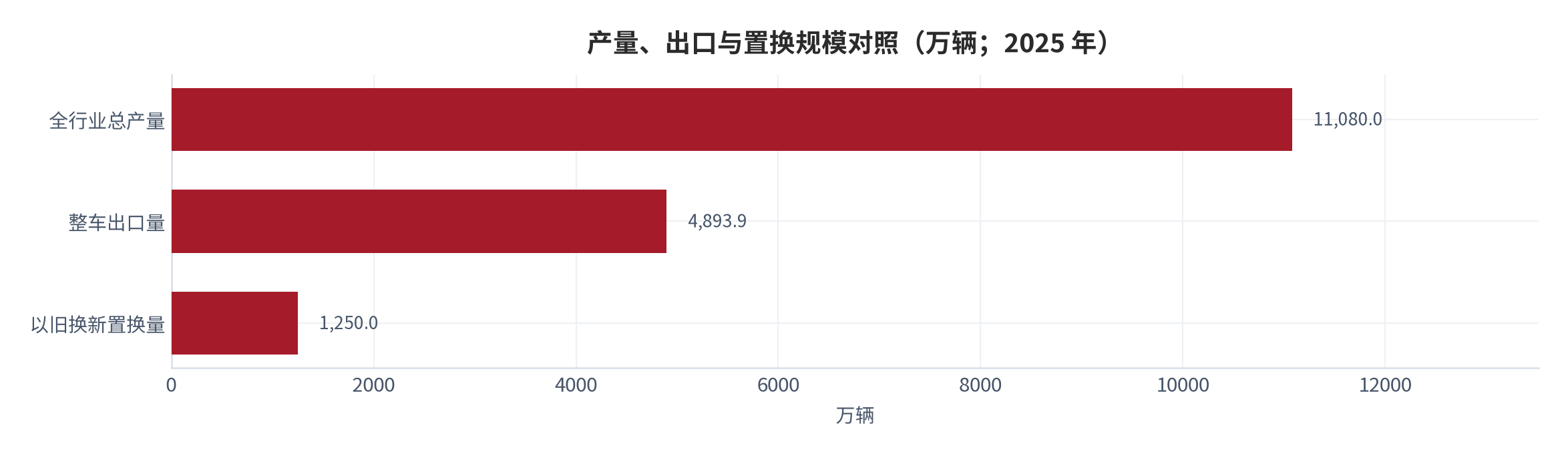 图 5：产量、出口与置换规模对照（万辆；2025 年）。全行业总产量 11080 万辆、整车出口量 4893.9 万辆、电动自行车以旧换新置换量 1250 万辆。资料来源：中国自行车协会年度工作报告 [3]、人民网 [5]。