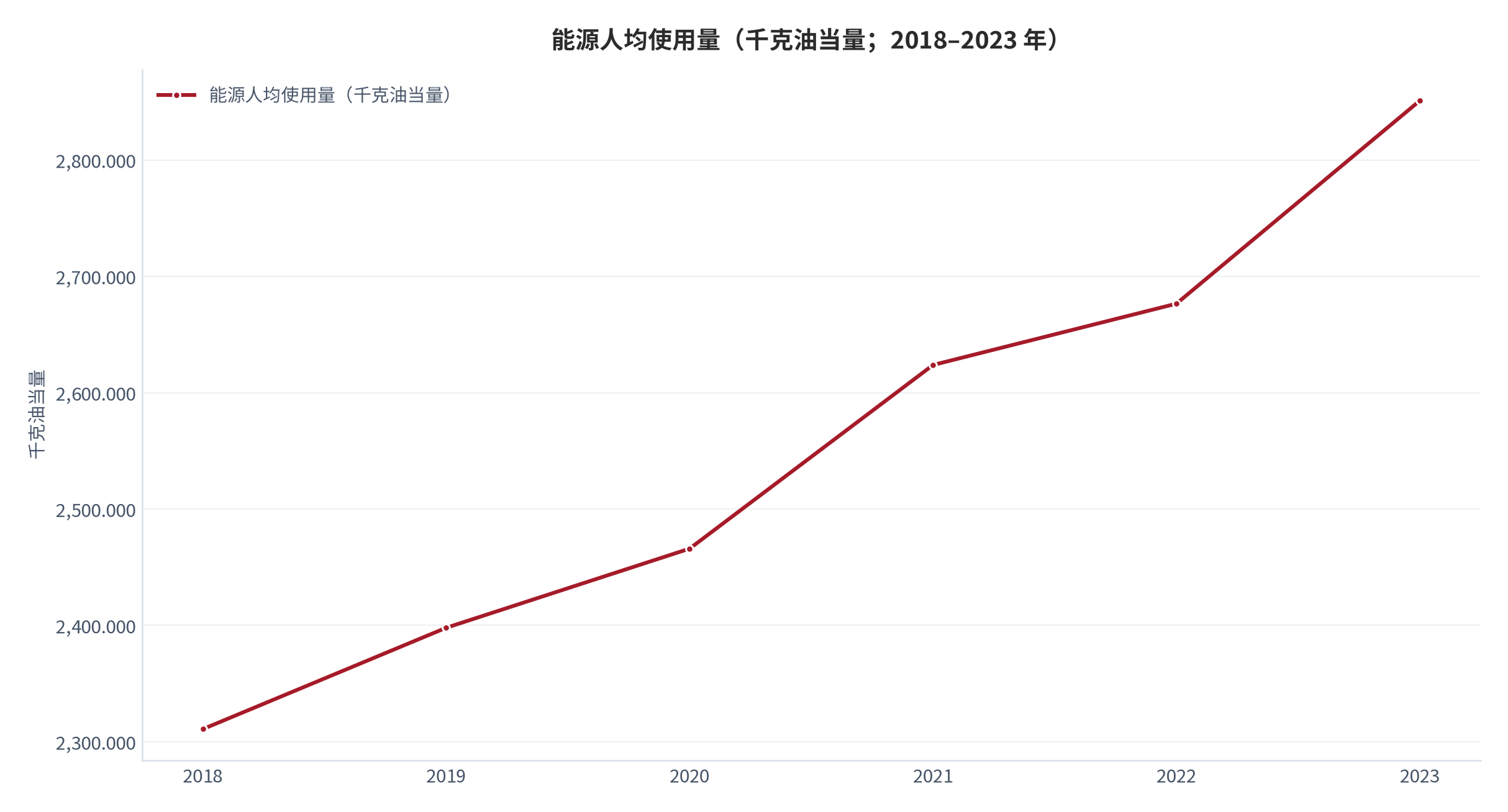 图 17：能源人均使用量（千克油当量；2018–2023 年）。由 2310.878 千克油当量提高至 2850.942 千克油当量。资料来源：World Bank《World Development Indicators》— 能源人均使用量 [1]。
