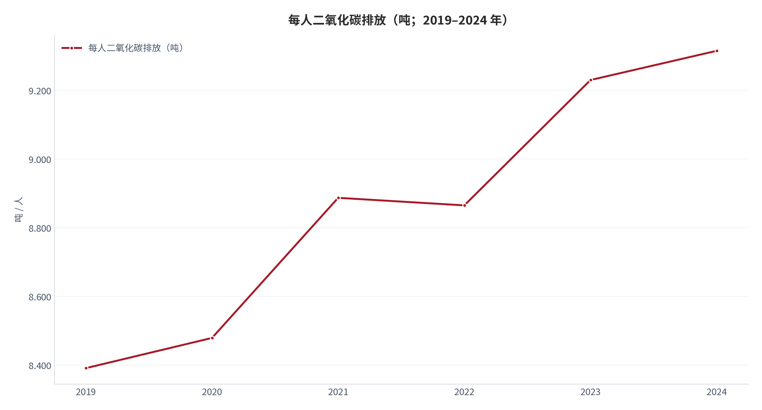 图 18：每人二氧化碳排放（吨；2019–2024 年）。由 2019 年的 8.391 吨上升至 2024 年的 9.315 吨。资料来源：World Bank《World Development Indicators》— 每人二氧化碳排放 [2]。
