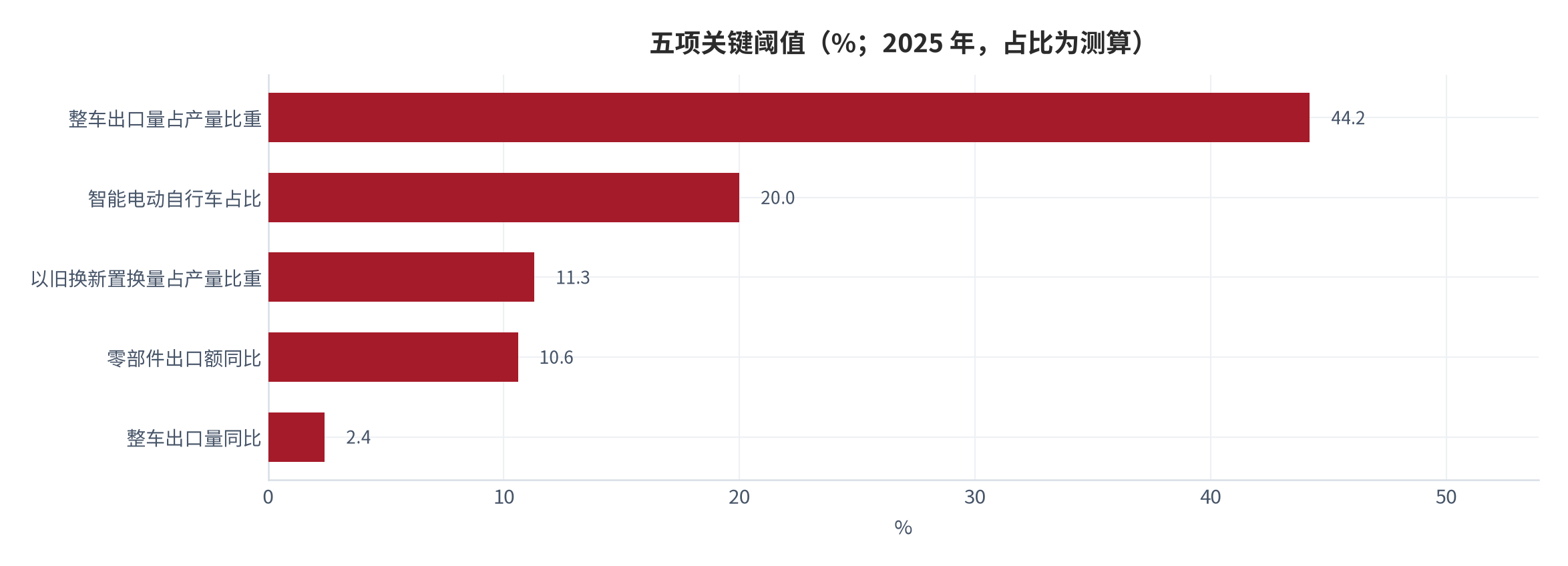 图 19：五项关键阈值（%；2025 年，占比为测算）。整车出口量占产量比重约 44.2%、智能电动自行车占比 20%、以旧换新置换量占产量比重约 11.3%、零部件出口额同比 10.6%、整车出口量同比 2.4%。资料来源：中国自行车协会 [3]、人民网 [5]、中国产业经济信息网 [4]，占比为测算 [9]。