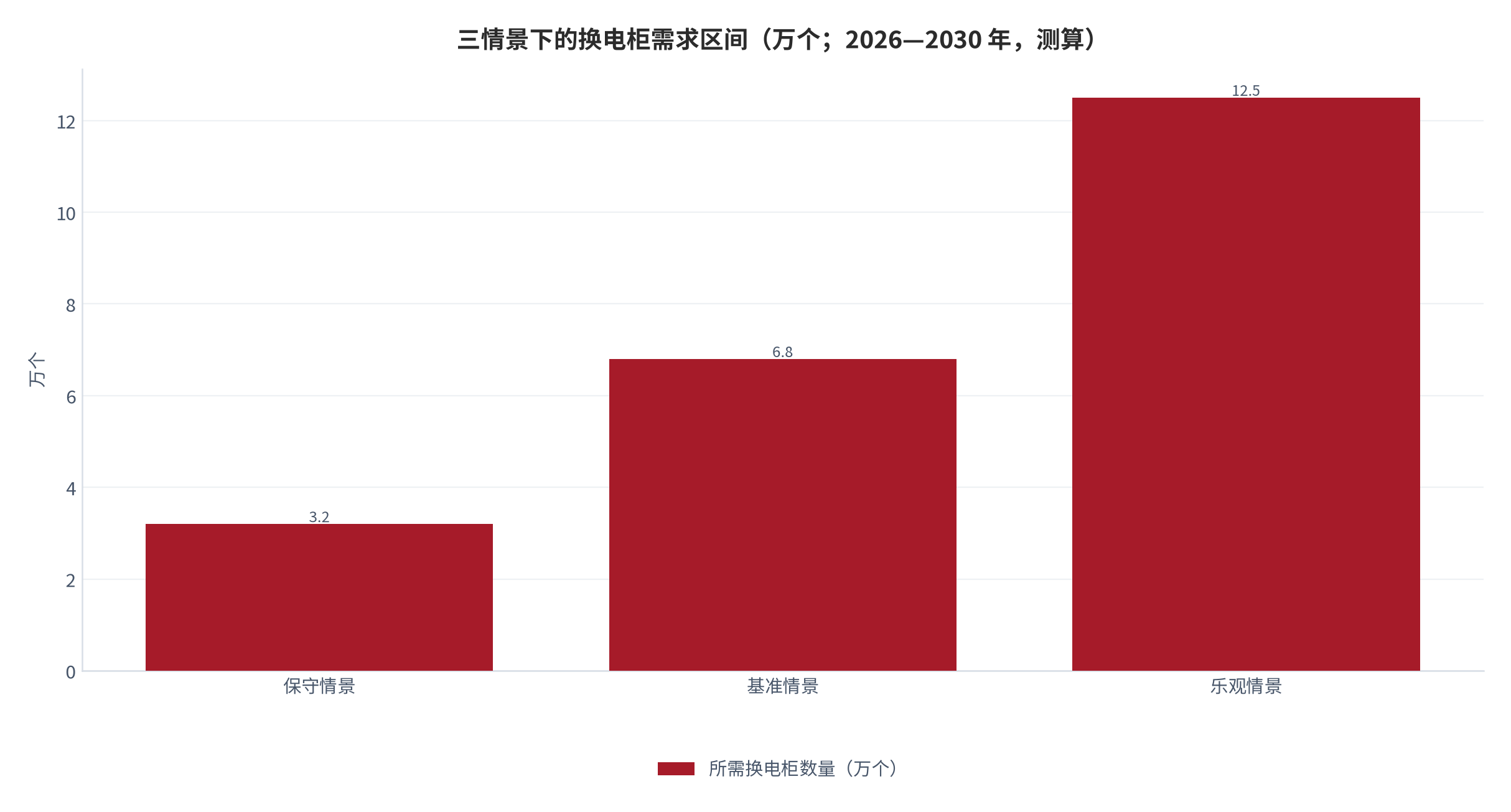 图 16：三情景下的换电柜需求区间（万个；2026—2030 年，测算）。保守情景约 3.2 万个、基准情景约 6.8 万个、乐观情景约 12.5 万个，三情景的差异主要来自车均换电频次与换电车型渗透率的取值（测算）。资料来源：本报告测算，公式与参数见附录 C [15]。