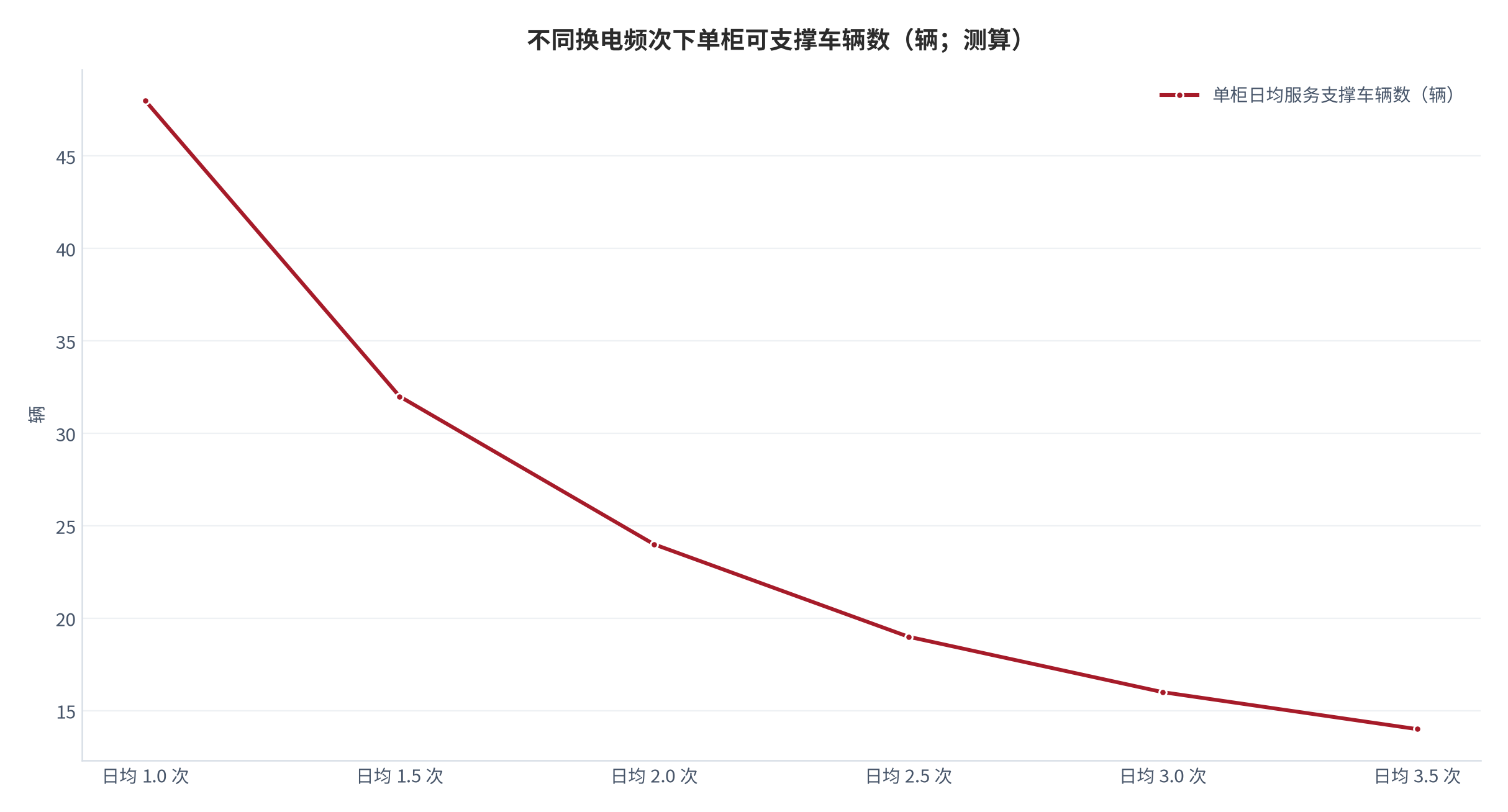 图 12：不同换电频次下单柜可支撑车辆数（辆；测算）。车均日换电频次由 1.0 次升至 3.5 次时，单柜在既定容量下可支撑的车辆数由 48 辆降至 14 辆，两者乘积恒等于单柜日换电产能上限（测算）。资料来源：本报告测算，公式与参数见附录 C [12]。