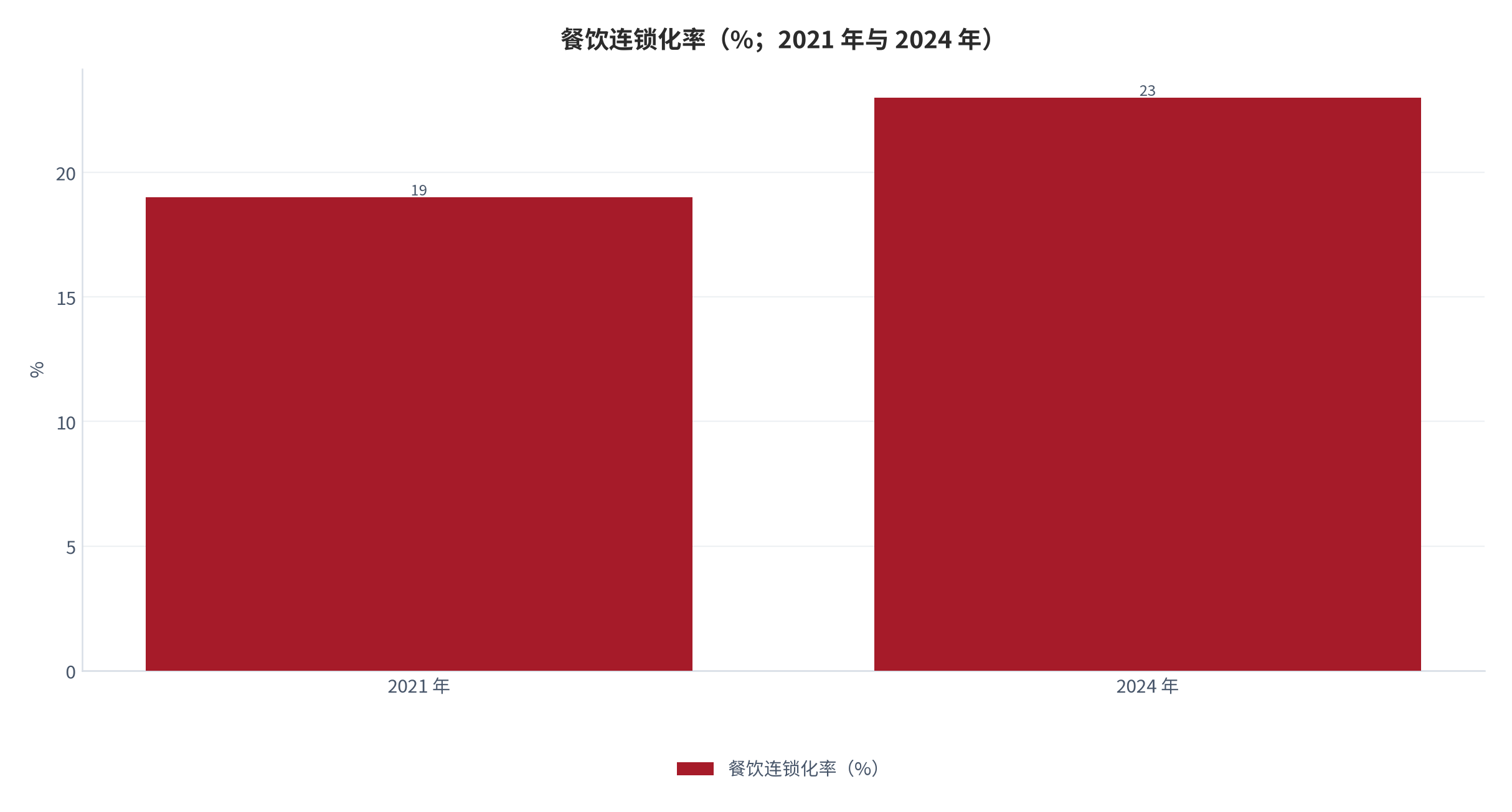 图 1：餐饮连锁化率（%；2021 年与 2024 年）。由 2021 年的 19% 提升至 2024 年的 23%，四年提高 4 个百分点、相对提高约 21%（测算）。资料来源：中国连锁经营协会《2025 中国餐饮连锁化发展白皮书》[4]，相对提高幅度为测算 [7]。