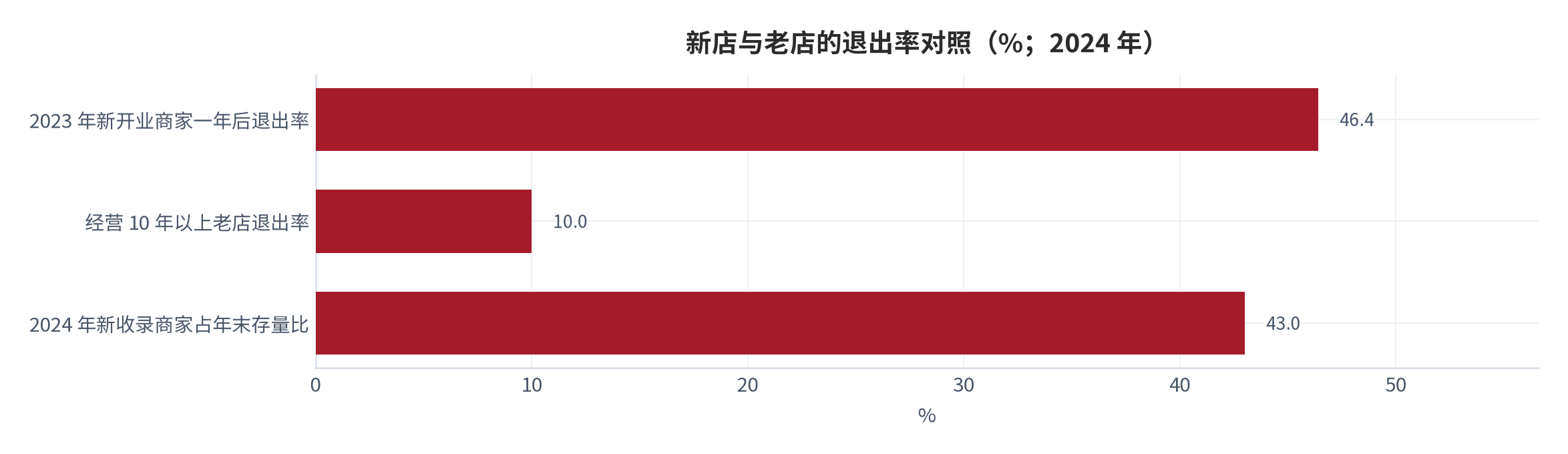 图 10：新店与老店的退出率对照（%；2024 年）。2023 年新开业商家一年后退出率 46.4%、经营 10 年以上老店退出率 10%、2024 年新收录商家占年末存量商家 43%。资料来源：中国连锁经营协会《2025 中国餐饮连锁化发展白皮书》[4]。