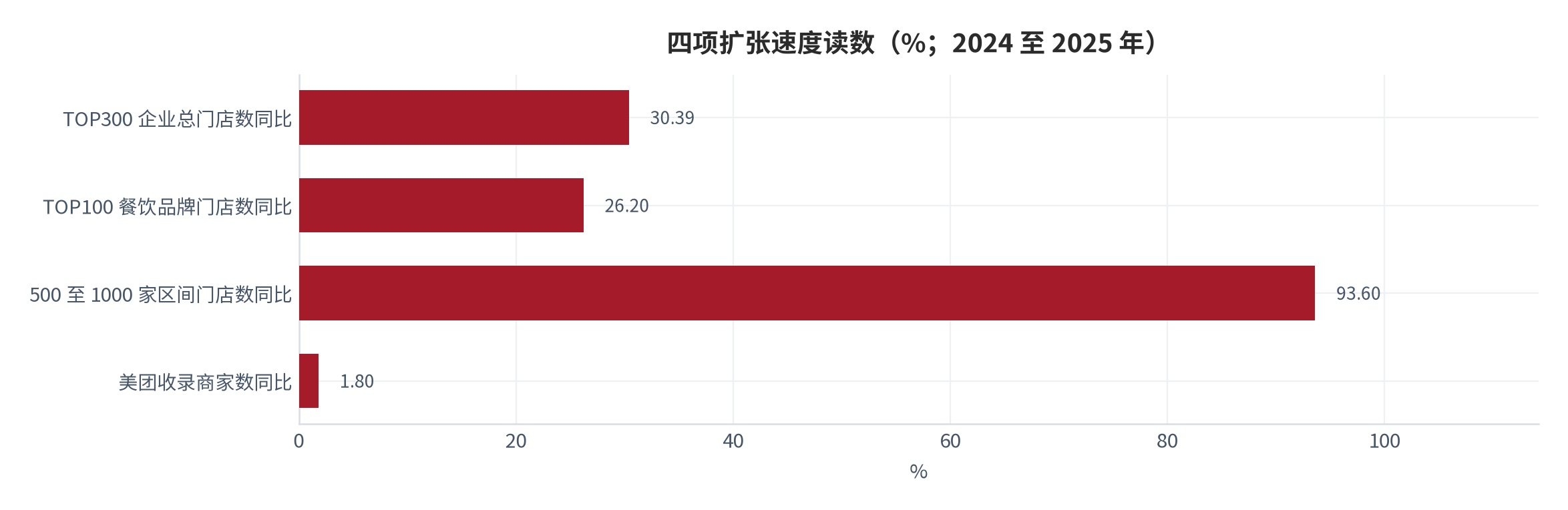 图 7：四项扩张速度读数（%；2024 至 2025 年）。TOP300 企业总门店数同比 30.39%、TOP100 餐饮品牌门店数同比 26.2%、500 至 1000 家区间门店数同比 93.6%、美团收录商家数同比 1.8%。资料来源：中国连锁经营协会 [4][5]、新华网 [6]。