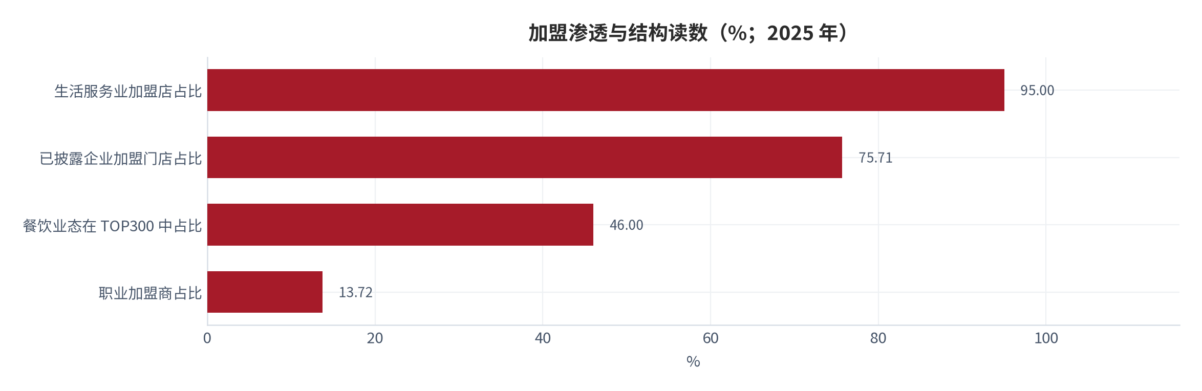 图 8：加盟渗透与结构读数（%；2025 年）。生活服务业加盟店占比 95%、已披露企业加盟门店占比 75.71%、餐饮业态在 TOP300 中占比 46%、职业加盟商占比 13.72%。资料来源：中国连锁经营协会 2026 商业特许经营 TOP300 [5]、新华网 [6]。