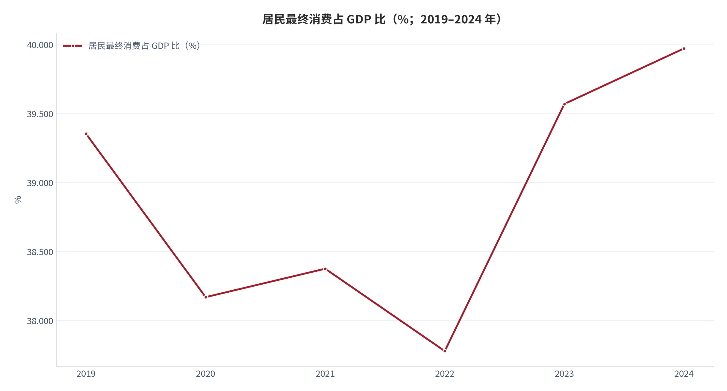 图 2：居民最终消费占 GDP 比（%；2019–2024 年）。由 2022 年的 37.777% 回升至 2024 年的 39.97%。资料来源：World Bank《World Development Indicators》— 居民最终消费占 GDP 比 [1]。