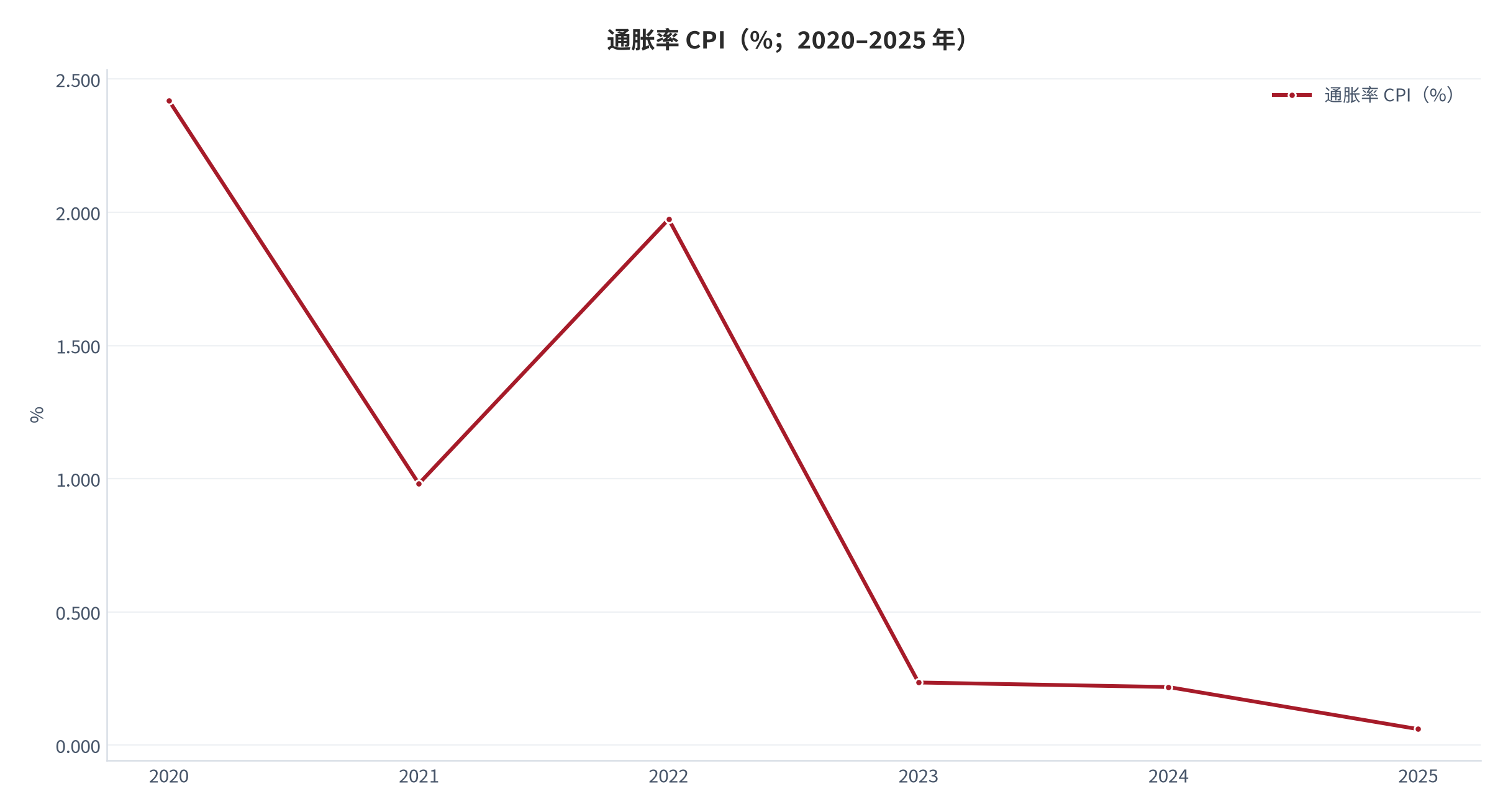 图 4：通胀率 CPI（%；2020–2025 年）。由 2020 年的 2.419% 下降至 2025 年的 0.06%。资料来源：World Bank《World Development Indicators》— 通胀率 CPI [2]。