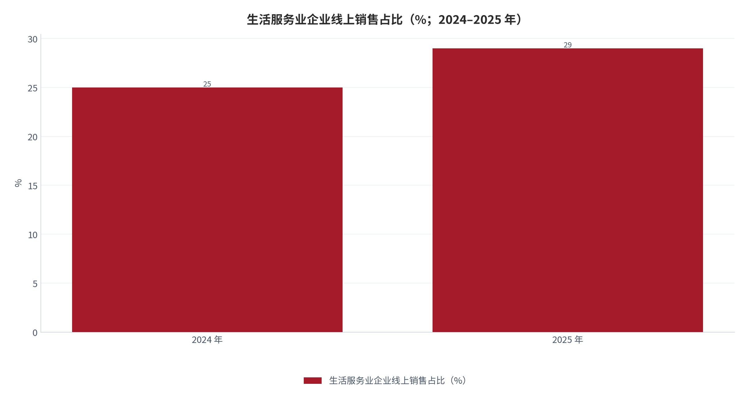 图 14：生活服务业企业线上销售占比（%；2024–2025 年）。由 2024 年的 25% 增长到 2025 年的 29%。资料来源：新华网（引述 2026 CCFA 特许加盟与生活服务业发展大会）[6]。