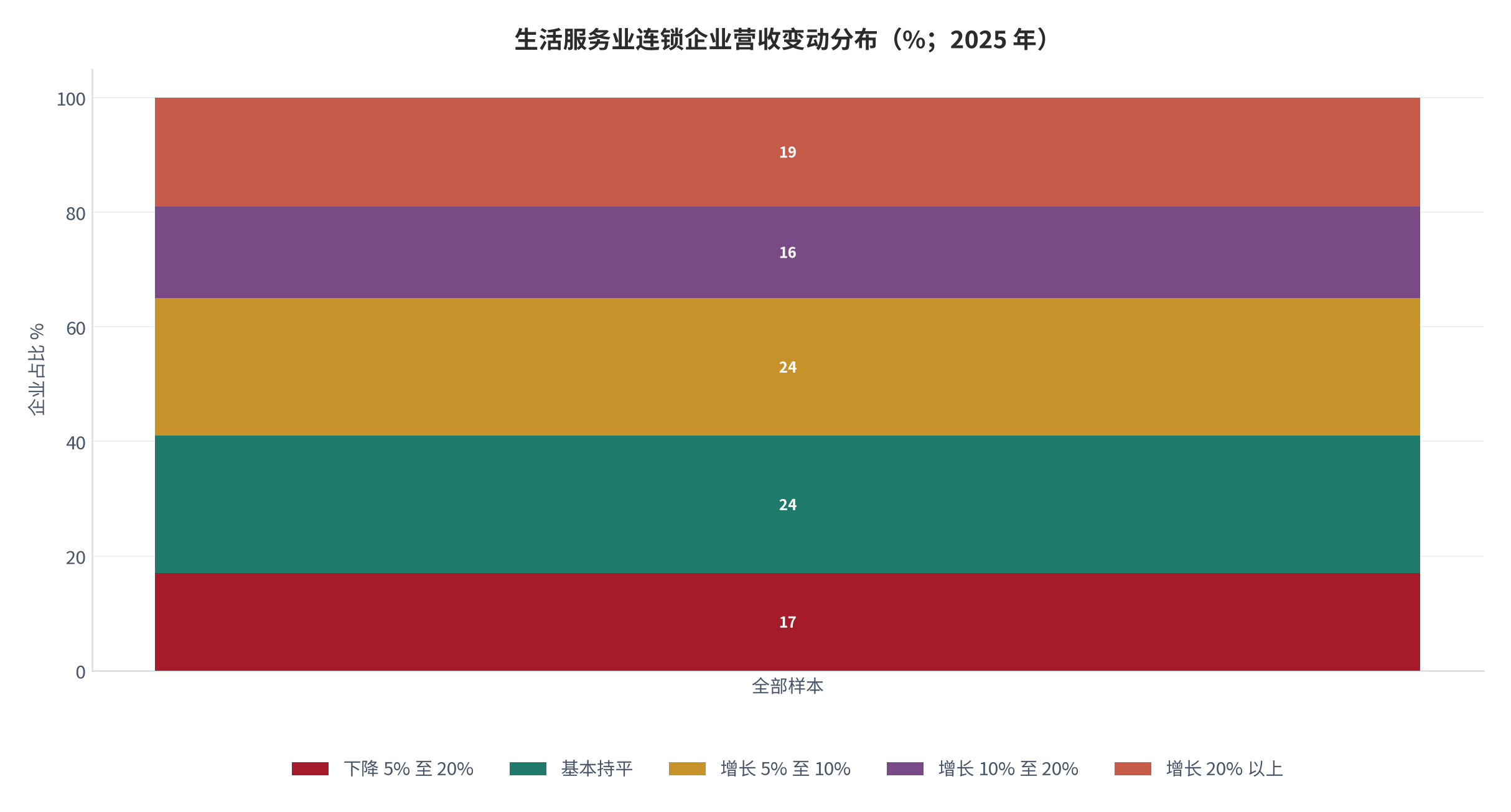 图 11：生活服务业连锁企业营收变动分布（%；2025 年）。下降 5% 至 20% 占 17%、基本持平占 24%、增长 5% 至 10% 占 24%、增长 10% 至 20% 占 16%、增长 20% 以上占 19%。资料来源：新华网（引述 2026 CCFA 特许加盟与生活服务业发展大会）[6]。