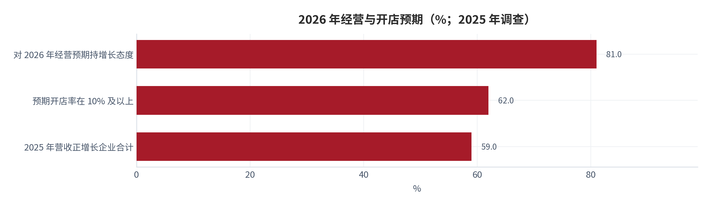 图 12：2026 年经营与开店预期（%；2025 年调查）。对 2026 年经营预期持增长态度的企业占 81%、预期开店率在 10% 及以上的占 62%、2025 年实际营收正增长企业合计 59%（测算）。资料来源：新华网 [6]，实际正增长合计为测算 [13]。