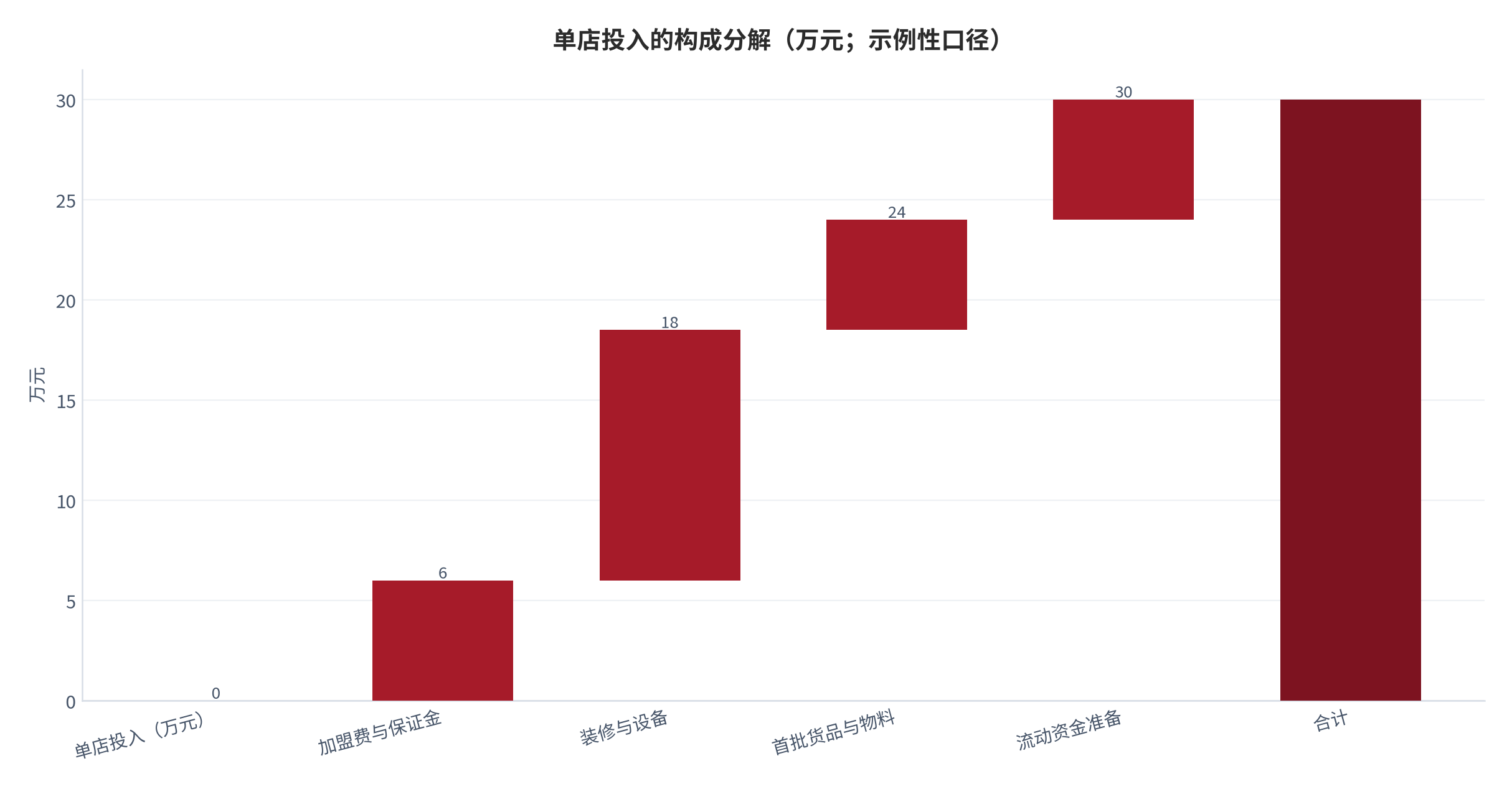 图 5：单店投入的构成分解（万元；示例性口径）。加盟费与保证金 6.0 万元、装修与设备 12.5 万元、首批货品与物料 5.5 万元、流动资金准备 6.0 万元，合计 30.0 万元。资料来源：本报告测算，参数为示例性口径 [9]。