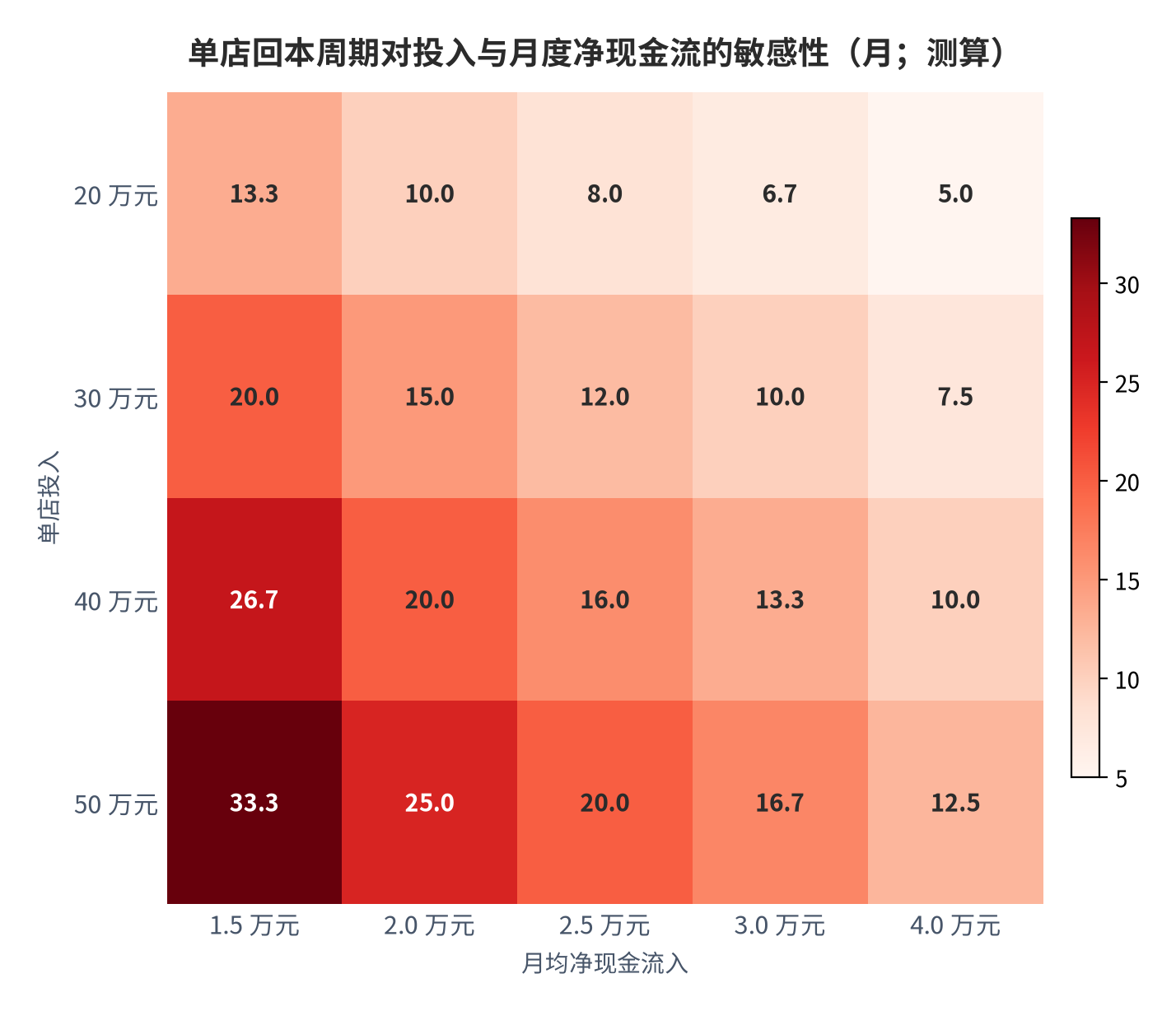 图 16：单店回本周期对投入与月度净现金流的敏感性（月；测算）。行变量为单店投入 20 万至 50 万元，列变量为月均净现金流入 1.5 万至 4.0 万元，区间 5.0 个月至 33.3 个月。资料来源：本报告测算，参数为示例性口径 [11]。