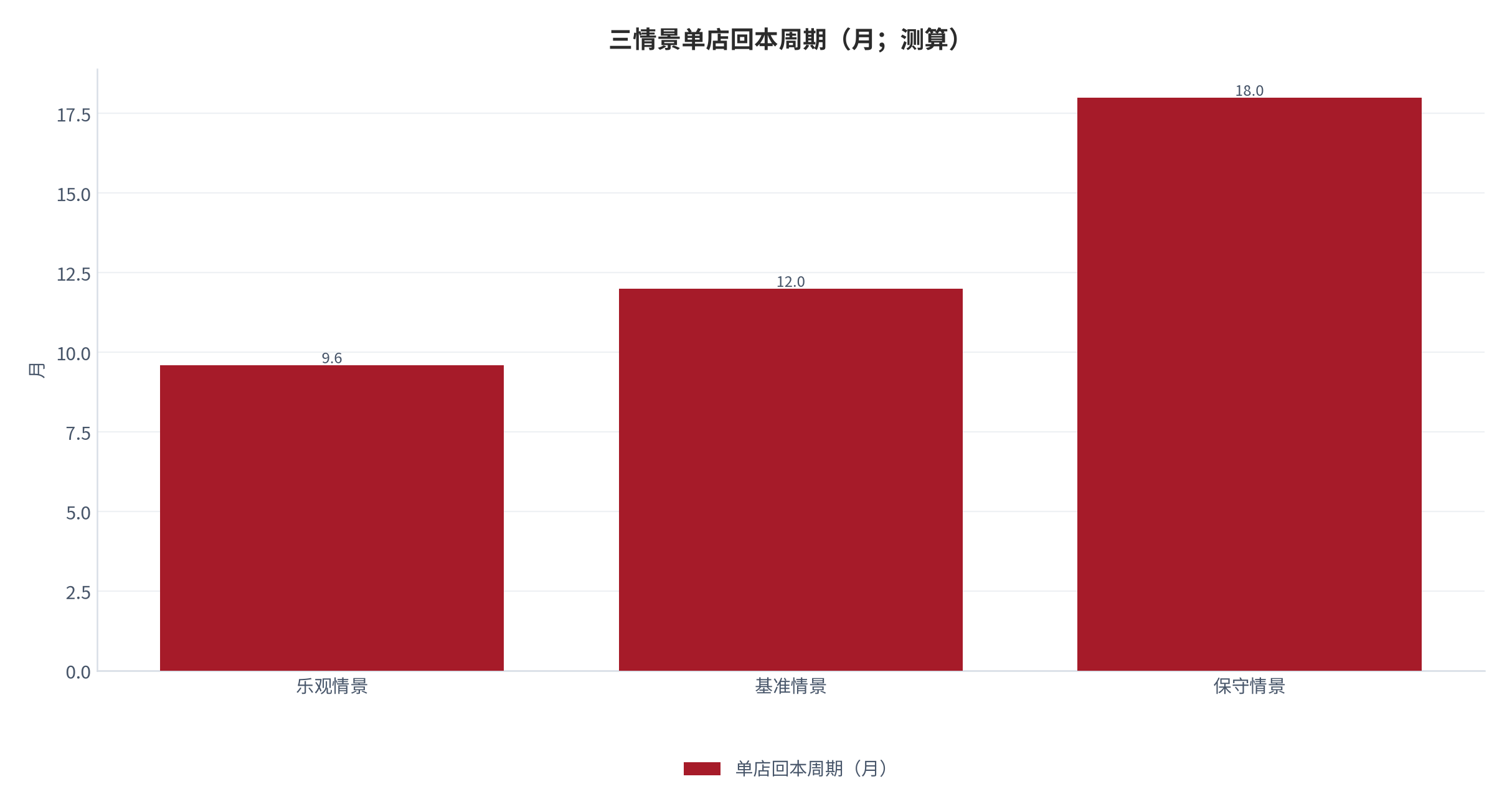 图 15：三情景单店回本周期（月；测算）。乐观情景 9.6 个月、基准情景 12.0 个月、保守情景 18.0 个月。资料来源：本报告测算，参数为示例性口径 [9]。