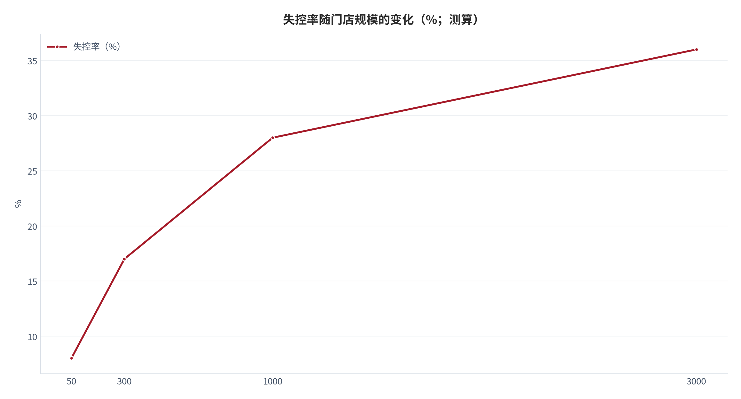 图 6：失控率随门店规模的变化（%；测算）。门店数 50 家对应 8%、300 家对应 17%、1000 家对应 28%、3000 家对应 36%。资料来源：本报告测算，参数为示例性口径 [10]。