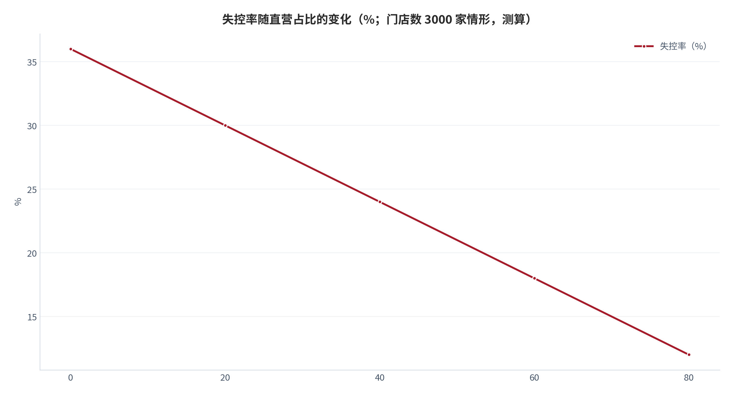 图 13：失控率随直营占比的变化（%；门店数 3000 家情形，测算）。直营占比 0% 对应失控率 36%、20% 对应 30%、40% 对应 24%、60% 对应 18%、80% 对应 12%。资料来源：本报告测算，参数为示例性口径 [10]。