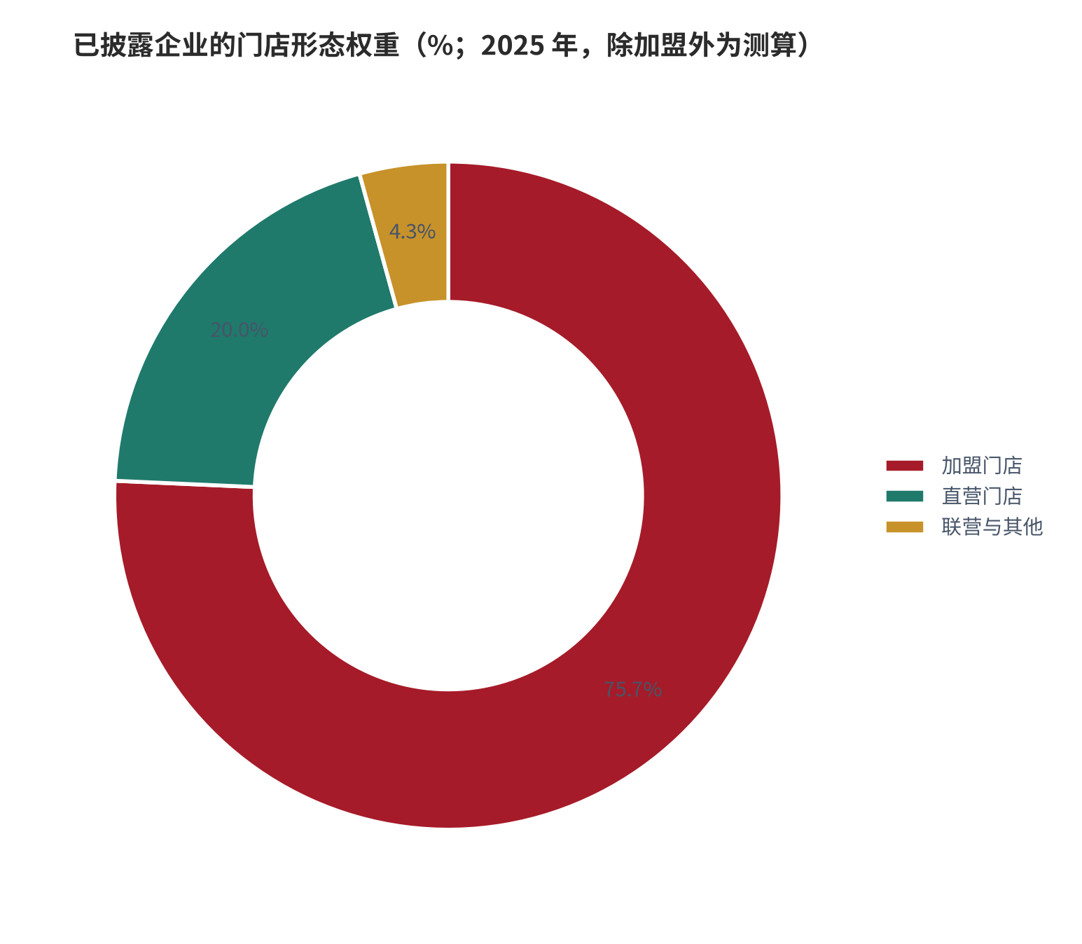 图 9：已披露企业的门店形态权重（%；2025 年，除加盟外为测算）。加盟门店 75.71%、直营门店 20.00%、联营与其他 4.29%。资料来源：中国连锁经营协会 [5]，直营与联营部分为差额测算 [8]。