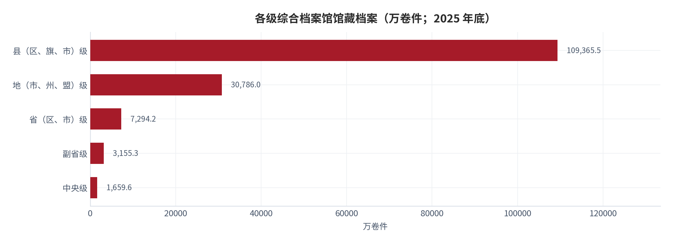 图 1：各级综合档案馆馆藏档案（万卷件；2025 年底）。县（区、旗、市）级 109365.5 万卷件居首，中央级 1659.6 万卷件居末，五级合计 152260.6 万卷件。资料来源：国家档案局 2025 年度全国档案主管部门和档案馆基本情况摘要（二）[4]。