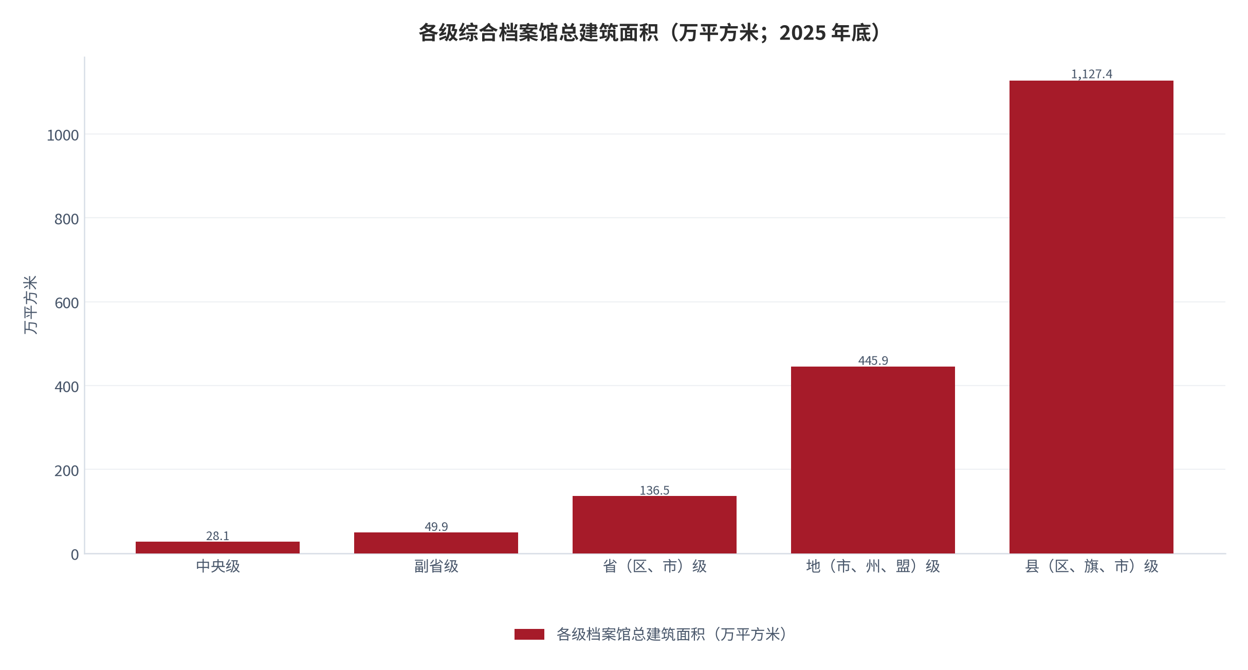 图 2：各级综合档案馆总建筑面积（万平方米；2025 年底）。县（区、旗、市）级 1127.4 万平方米、地（市、州、盟）级 445.9 万平方米、省（区、市）级 136.5 万平方米、副省级 49.9 万平方米、中央级 28.1 万平方米。资料来源：国家档案局 2025 年度全国档案主管部门和档案馆基本情况摘要（二）[5]。