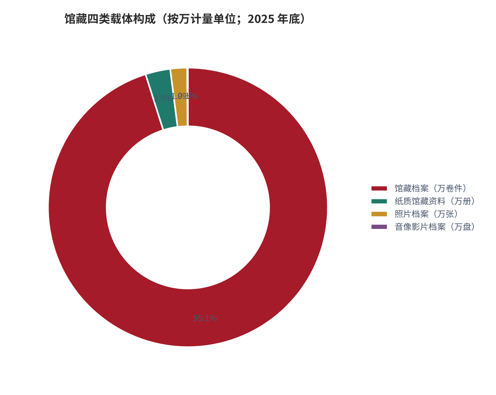 图 5：馆藏四类载体构成（按万计量单位；2025 年底）。馆藏档案 152260.6 万卷件、纸质馆藏资料 4601.3 万册、照片档案 3120.9 万张、录音磁带录像磁带影片档案 115.2 万盘，四类按万计量单位直接对比。资料来源：国家档案局 2025 年度全国档案主管部门和档案馆基本情况摘要（二）[4]。