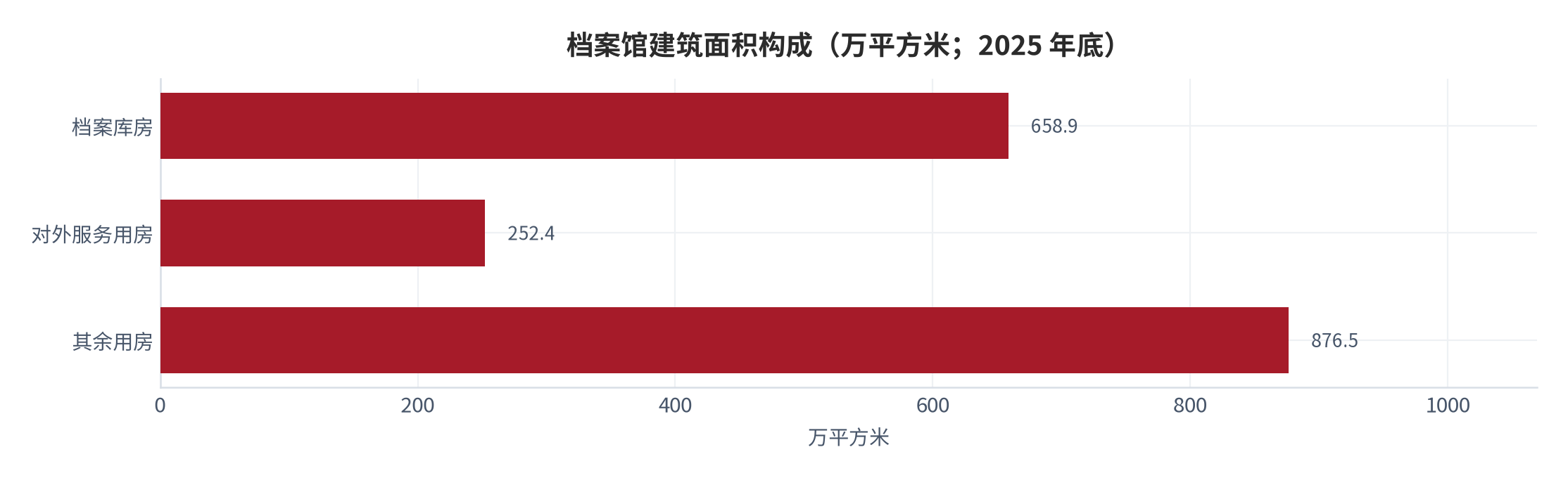 图 3：档案馆建筑面积构成（万平方米；2025 年底）。档案库房 658.9 万平方米、对外服务用房 252.4 万平方米、其余用房 876.5 万平方米。资料来源：国家档案局 2025 年度全国档案主管部门和档案馆基本情况摘要（二）[5]，其余用房为差额测算 [10]。