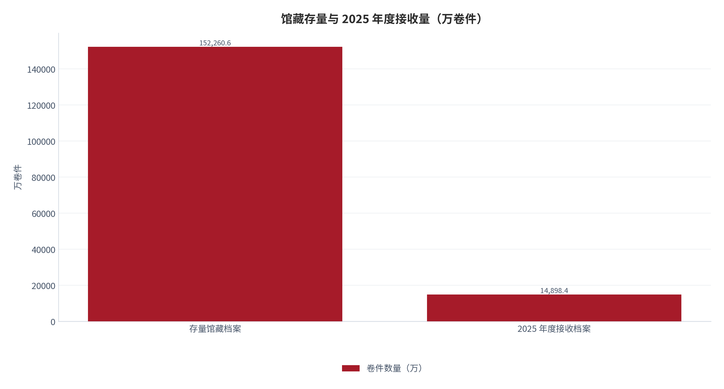图 6：馆藏存量与 2025 年度接收量（万卷件）。存量 152260.6 万卷件、年度接收 14898.4 万卷件，接收量相当于存量的 9.785%（测算）。资料来源：国家档案局 2025 年度全国档案主管部门和档案馆基本情况摘要（二）[4]，占比为测算 [10]。