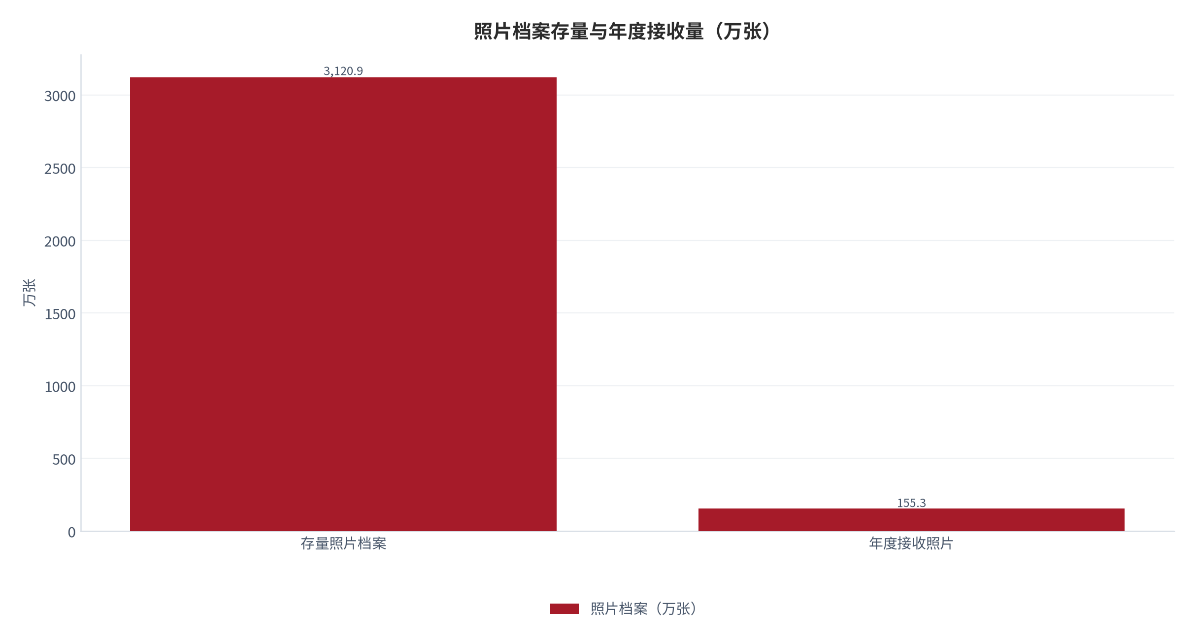 图 7：照片档案存量与年度接收量（万张）。存量 3120.9 万张、年度接收 155.3 万张，接收量相当于存量的 4.976%（测算）。资料来源：国家档案局 2025 年度全国档案主管部门和档案馆基本情况摘要（二）[4]，占比为测算 [10]。