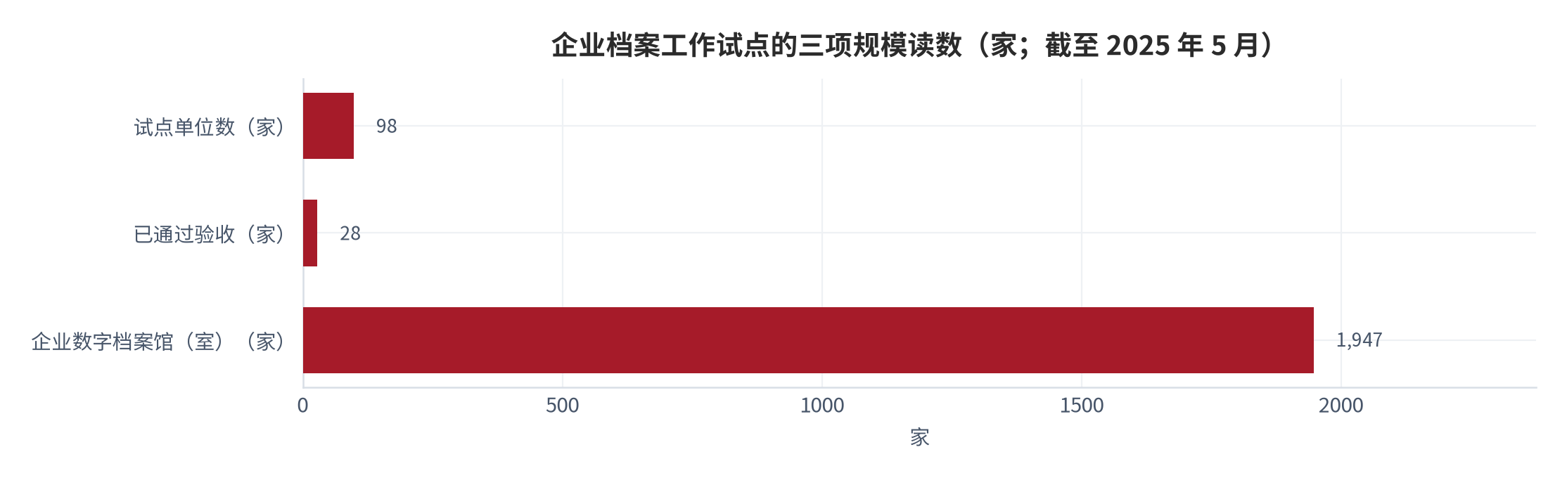 图 8：企业档案工作试点的三项规模读数（家；截至 2025 年 5 月）。试点单位 98 家、已通过验收 28 家、企业数字档案馆（室）1947 家。资料来源：中国档案资讯网（国家档案局主管）[6]。