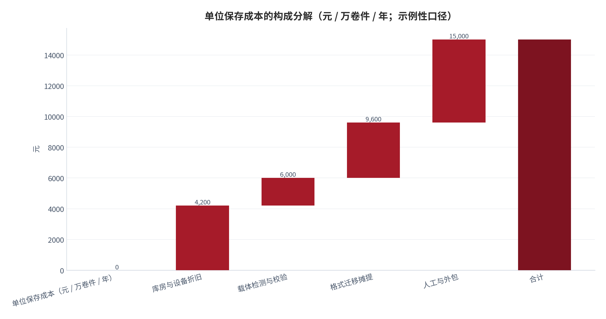 图 14：单位保存成本的构成分解（元 / 万卷件 / 年；示例性口径）。由库房与设备折旧 4200 元、载体检测与校验 1800 元、格式迁移摊提 3600 元、人工与外包 5400 元四项构成，合计 15000 元。资料来源：本报告测算，参数为示例性口径 [12]。
