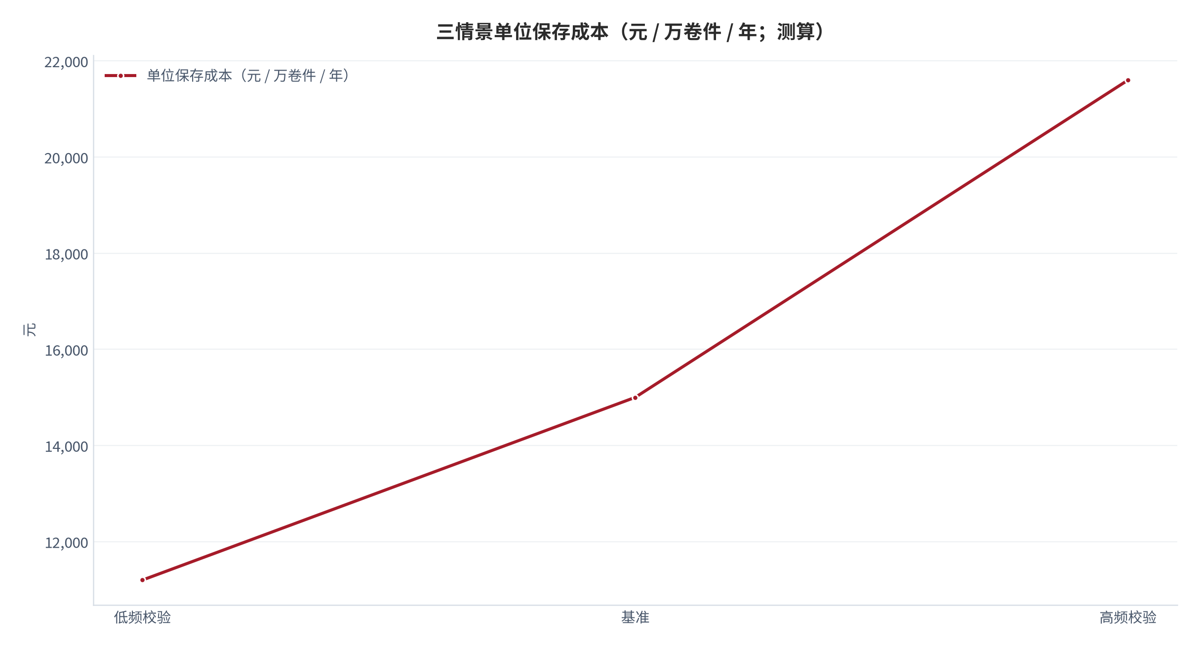 图 15：三情景单位保存成本（元 / 万卷件 / 年；测算）。低频校验情景 11200 元、基准情景 15000 元、高频校验情景 21600 元。资料来源：本报告测算，参数为示例性口径 [14]。